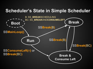 SSBreak(BC)
SSBreak(B)
Scheduler’s State in Simple Scheduler
Boot
Run
Break &
Consume Left
SSConsumeLeft(n) or
SSBreak(BC)...