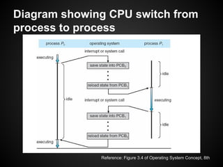 Diagram showing CPU switch from
process to process
Reference: Figure 3.4 of Operating System Concept, 8th
 