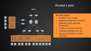 WAN
Access Layer:
• Smaller Linux image
• Multiple images per a switch
• Different code versions
supported
• Local or central switching
• License inherited from AD
• Support individual or stack
switches
Access Layer
 