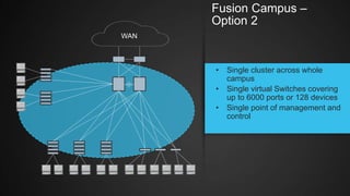 WAN
• Single cluster across whole
campus
• Single virtual Switches covering
up to 6000 ports or 128 devices
• Single point of management and
control
Fusion Campus –
Option 2
 