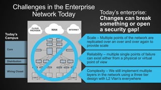 WAN INTERNET
CLOUD
PROVIDER
Challenges in the Enterprise
Network Today Today’s enterprise:
Changes can break
something or open
a security gap!
Today’s
Campus
Distribution
Wiring Closet
Core
Scale – Multiple points of the network are
replicated over an over and over again to
provide scale
Complexity – We still implement multiple
layers in the network using a three tier
design with L2 Vlan’s everywhere
Reliability – multiple single points of failure
can exist either from a physical or virtual
point of view
 