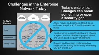 WAN INTERNET
CLOUD
PROVIDER
Challenges in the Enterprise
Network Today Today’s enterprise:
Changes can break
something or open
a security gap!
Today’s
Campus
Distribution
Wiring Closet
Core
Adds, moves and changes difficult to co-
ordinate, keep track off and implement on
mass
Cumbersome to rapidly deploy and change
at speed and troubleshooting applications
and users can be equally challenging
Support and licensing costs based on
single boxes adding to an every increasing
CAPEX and OPEX
 