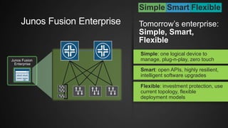 Junos Fusion Enterprise Tomorrow’s enterprise:
Simple, Smart,
Flexible
Simple: one logical device to
manage, plug-n-play, zero touch
Smart: open APIs, highly resilient,
intelligent software upgrades
Flexible: investment protection, use
current topology, flexible
deployment models
Junos Fusion
Enterprise
Simple Smart Flexible
…
 