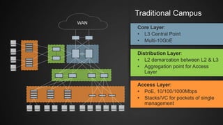 WAN
Core Layer:
• L3 Central Point
• Multi-10GbE
Distribution Layer:
• L2 demarcation between L2 & L3
• Aggregation point for Access
Layer
Access Layer:
• PoE, 10/100/1000Mbps
• Stacks/VC for pockets of single
management
Traditional Campus
 
