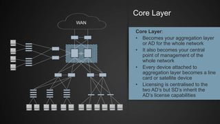WAN
Core Layer:
• Becomes your aggregation layer
or AD for the whole network
• It also becomes your central
point of management of the
whole network
• Every device attached to
aggregation layer becomes a line
card or satellite device
• Licensing is centralised to the
two AD’s but SD’s inherit the
AD’s license capabilities
Core Layer
 