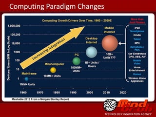 Computing Paradigm Changes Mashable 2010 From a Morgan Stanley Report 