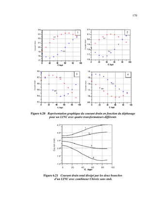 170




Figure 6.20 Représentation graphique du courant drain en fonction du déphasage
             pour un LI C avec quatre transformateurs différents




         Figure 6.21 Courant drain total dissipé par les deux branches
                 d’un LI C avec combineur Chireix sans stub.
 
