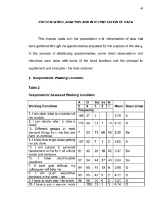 49
PRESENTATION, ANALYSIS AND INTERPRETATION OF DATA
This chapter deals with the presentation and interpretation of data that
were gathered through the questionnaires prepared for the purpose of the study.
In the process of distributing questionnaires, some direct observations and
interviews were done with some of the head teachers and the principal to
supplement and strengthen the data obtained.
1. Respondents’ Working Condition
Table 2
Respondents’ Assessed Working Condition
Working Condition
A O So Se N
Mean Description5 4 3 2 1
Frequency
1. I am clear what is expected of
me at work
188 37 3 - 1 4.79 A
2. I can decide when to take a
break
110 64 31 7 13 4.12 O
*3. Different groups at work
demand things from me that are
hard to combine
7 23 73 66 55 2.38 Se
4. I know how to go about getting
my job done
157 62 7 1 2 4.62 A
*5. I am subject to personal
harassment in the form of unkind
words and behavior
81 42 28 18 52 3.37 So
*6. I have unachievable
deadlines
57 54 44 27 43 3.24 So
7. If work gets difficult, my
colleagues will help me
94 65 49 13 8 3.98 O
8. I am given supportive
feedback in the work I do
90 85 42 9 2 4.11 O
9. I have to work very intensively 95 95 30 6 2 4.21 O
10. I have a say in my own work 100 33 5 3 4.14 O
 