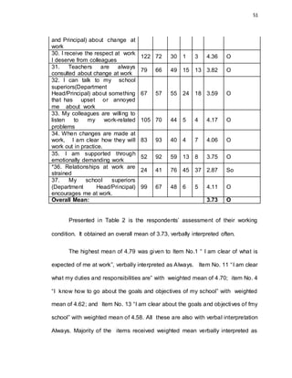 51
and Principal) about change at
work
30. I receive the respect at work
I deserve from colleagues
122 72 30 1 3 4.36 O
31. Teachers are always
consulted about change at work
79 66 49 15 13 3.82 O
32. I can talk to my school
superiors(Department
Head/Principal) about something
that has upset or annoyed
me about work
67 57 55 24 18 3.59 O
33. My colleagues are willing to
listen to my work-related
problems
105 70 44 5 4 4.17 O
34. When changes are made at
work, I am clear how they will
work out in practice.
83 93 40 4 7 4.06 O
35. I am supported through
emotionally demanding work
52 92 59 13 8 3.75 O
*36. Relationships at work are
strained
24 41 76 45 37 2.87 So
37. My school superiors
(Department Head/Principal)
encourages me at work.
99 67 48 6 5 4.11 O
Overall Mean: 3.73 O
Presented in Table 2 is the respondents’ assessment of their working
condition. It obtained an overall mean of 3.73, verbally interpreted often.
The highest mean of 4.79 was given to Item No.1 “ I am clear of what is
expected of me at work”, verbally interpreted as Always. Item No. 11 “I am clear
what my duties and responsibilities are” with weighted mean of 4.70; item No. 4
“I know how to go about the goals and objectives of my school” with weighted
mean of 4.62; and Item No. 13 “I am clear about the goals and objectives of fmy
school” with weighted mean of 4.58. All these are also with verbal interpretation
Always. Majority of the items received weighted mean verbally interpreted as
 