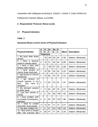53
cooperation with colleagues according to Section 1, Article V, Code of Ethics for
Professional Teachers (Bilbao, et al 2006).
2. Respondents’ Personal Stress Levels
2.1 Physical indicators
Table 3
Assessed Stress Level in terms of Physical Indicators
Physical Indicator
A O So Se N
Mean Description5 4 3 2 1
Frequency
1. My body feels tense
all over
- 16 104 59 49 2.38 Seldom (Moderate)
2. I have a nervous
sweat or sweaty palms
5 10 72 50 94 2.06 Seldom (Moderate)
3. I have a hard time
feeling really relaxed
- 9 104 57 59 2.28 Seldom (Moderate)
4. I have severe or
chronic lower back pain
7 14 89 54 63 2.33 Seldom (Moderate)
5. I get severe or chronic
headaches
4 10 69 74 74 2.12 Seldom (Moderate)
6. I get tension or
muscle spasms in my
face, Jaw, neck or
shoulders
2 11 49 70 97 1.91 Seldom (Moderate)
7. My stomach quivers
on feels upset
1 11 54 87 76 2.01 Seldom (Moderate)
8. I get skin rashes or
itching
3 4 54 58 109 1.83 Seldom (Moderate)
9. I have problem with
my bowels (constipation,
diarrhea)
2 9 50 67 102 1.88 Seldom (Moderate)
10. I need to urinate
more than most people
11 13 57 71 77 2.17 Seldom (Moderate)
11. My ulcer bothers me 1 4 41 43 139 1.62 Seldom (Moderate)
12. I feel short of breath
after mild exercise like
6 26 70 71 58 2.35 Seldom (Moderate)
 