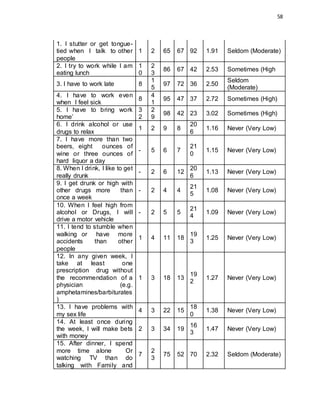 58
1. I stutter or get tongue-
tied when I talk to other
people
1 2 65 67 92 1.91 Seldom (Moderate)
2. I try to work while I am
eating lunch
1
0
2
3
86 67 42 2.53 Sometimes (High
3. I have to work late 8
1
5
97 72 36 2.50
Seldom
(Moderate)
4. I have to work even
when I feel sick
8
4
1
95 47 37 2.72 Sometimes (High)
5. I have to bring work
home’
3
2
2
9
98 42 23 3.02 Sometimes (High)
6. I drink alcohol or use
drugs to relax
1 2 9 8
20
6
1.16 Never (Very Low)
7. I have more than two
beers, eight ounces of
wine or three ounces of
hard liquor a day
- 5 6 7
21
0
1.15 Never (Very Low)
8. When I drink, I like to get
really drunk
- 2 6 12
20
6
1.13 Never (Very Low)
9. I get drunk or high with
other drugs more than
once a week
- 2 4 4
21
5
1.08 Never (Very Low)
10. When I feel high from
alcohol or Drugs, I will
drive a motor vehicle
- 2 5 5
21
4
1.09 Never (Very Low)
11. I tend to stumble when
walking or have more
accidents than other
people
1 4 11 18
19
3
1.25 Never (Very Low)
12. In any given week, I
take at least one
prescription drug without
the recommendation of a
physician (e.g.
amphetamines/barbiturates
)
1 3 18 13
19
2
1.27 Never (Very Low)
13. I have problems with
my sex life
4 3 22 15
18
0
1.38 Never (Very Low)
14. At least once during
the week, I will make bets
with money
2 3 34 19
16
3
1.47 Never (Very Low)
15. After dinner, I spend
more time alone Or
watching TV than do
talking with Family and
7
2
3
75 52 70 2.32 Seldom (Moderate)
 