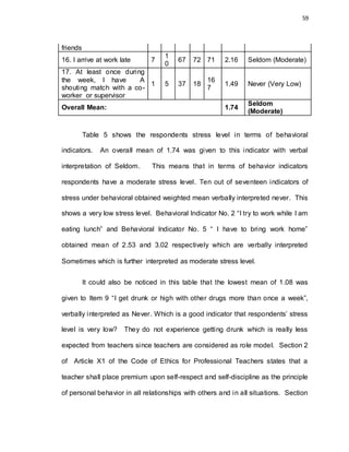 59
friends
16. I arrive at work late 7
1
0
67 72 71 2.16 Seldom (Moderate)
17. At least once during
the week, I have A
shouting match with a co-
worker or supervisor
1 5 37 18
16
7
1.49 Never (Very Low)
Overall Mean: 1.74
Seldom
(Moderate)
Table 5 shows the respondents stress level in terms of behavioral
indicators. An overall mean of 1.74 was given to this indicator with verbal
interpretation of Seldom. This means that in terms of behavior indicators
respondents have a moderate stress level. Ten out of seventeen indicators of
stress under behavioral obtained weighted mean verbally interpreted never. This
shows a very low stress level. Behavioral Indicator No. 2 “I try to work while I am
eating lunch” and Behavioral Indicator No. 5 “ I have to bring work home”
obtained mean of 2.53 and 3.02 respectively which are verbally interpreted
Sometimes which is further interpreted as moderate stress level.
It could also be noticed in this table that the lowest mean of 1.08 was
given to Item 9 “I get drunk or high with other drugs more than once a week”,
verbally interpreted as Never. Which is a good indicator that respondents’ stress
level is very low? They do not experience getting drunk which is really less
expected from teachers since teachers are considered as role model. Section 2
of Article X1 of the Code of Ethics for Professional Teachers states that a
teacher shall place premium upon self-respect and self-discipline as the principle
of personal behavior in all relationships with others and in all situations. Section
 