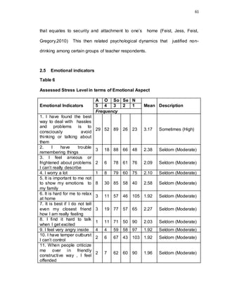 61
that equates to security and attachment to one’s home (Feist, Jess, Feist,
Gregory,2010) This then related psychological dynamics that justified non-
drinking among certain groups of teacher respondents.
2.5 Emotional indicators
Table 6
Assessed Stress Level in terms of Emotional Aspect
Emotional Indicators
A O So Se N
Mean Description5 4 3 2 1
Frequency
1. I have found the best
way to deal with hassles
and problems is to
consciously avoid
thinking or talking about
them
29 52 89 26 23 3.17 Sometimes (High)
2. I have trouble
remembering things
3 18 88 66 48 2.38 Seldom (Moderate)
3. I feel anxious or
frightened about problems
I can’t really describe
2 6 78 61 76 2.09 Seldom (Moderate)
4. I worry a lot 1 8 79 60 75 2.10 Seldom (Moderate)
5. It is important to me not
to show my emotions to
my family
8 30 85 58 40 2.58 Seldom (Moderate)
6. It is hard for me to relax
at home
3 11 57 46 105 1.92 Seldom (Moderate)
7. It is best if I do not tell
even my closest friend
how I am really feeling
3 19 77 57 65 2.27 Seldom (Moderate)
8. I find it hard to talk
when I get excited
1 11 71 50 90 2.03 Seldom (Moderate)
9. I feel very angry inside 4 4 59 58 97 1.92 Seldom (Moderate)
10. I have temper outburst
I can’t control
2 6 67 43 103 1.92 Seldom (Moderate)
11. When people criticize
me over in friendly
constructive way , I feel
offended
2 7 62 60 90 1.96 Seldom (Moderate)
 