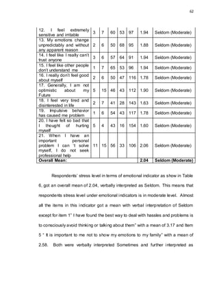 62
12. I feel extremely
sensitive and irritable
3 7 60 53 97 1.94 Seldom (Moderate)
13. My emotions change
unpredictably and without
any apparent reason
2 6 50 68 95 1.88 Seldom (Moderate)
14. I feel like I really can’t
trust anyone
3 6 57 64 91 1.94 Seldom (Moderate)
15. I feel like other people
don’t understand me
1 7 65 53 96 1.94 Seldom (Moderate)
16. I really don’t feel good
about myself
2 6 50 47 116 1.78 Seldom (Moderate)
17. Generally, I am not
optimistic about my
Future
5 15 46 43 112 1.90 Seldom (Moderate)
18. I feel very tired and
disinterested in life
2 7 41 28 143 1.63 Seldom (Moderate)
19. Impulsive behavior
has caused me problem
1 6 54 43 117 1.78 Seldom (Moderate)
20. I have felt so bad that
I thought of hurting
myself
5 4 43 16 154 1.60 Seldom (Moderate)
21. When I have an
important personal
problem I can ‘t solve
myself, I do not seek
professional help
11 15 56 33 106 2.06 Seldom (Moderate)
Overall Mean: 2.04 Seldom (Moderate)
Respondents’ stress level in terms of emotional indicator as show in Table
6, got an overall mean of 2.04, verbally interpreted as Seldom. This means that
respondents stress level under emotional indicators is in moderate level. Almost
all the items in this indicator got a mean with verbal interpretation of Seldom
except for item 1” I have found the best way to deal with hassles and problems is
to consciously avoid thinking or talking about them” with a mean of 3.17 and Item
5 “ It is important to me not to show my emotions to my family” with a mean of
2.58. Both were verbally interpreted Sometimes and further interpreted as
 