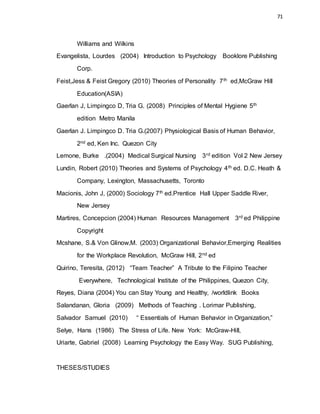 71
Williams and Wilkins
Evangelista, Lourdes (2004) Introduction to Psychology Booklore Publishing
Corp.
Feist,Jess & Feist Gregory (2010) Theories of Personality 7th ed,McGraw Hill
Education(ASIA)
Gaerlan J, Limpingco D, Tria G. (2008) Principles of Mental Hygiene 5th
edition Metro Manila
Gaerlan J. Limpingco D. Tria G.(2007) Physiological Basis of Human Behavior,
2nd ed, Ken Inc. Quezon City
Lemone, Burke .(2004) Medical Surgical Nursing 3rd edition Vol 2 New Jersey
Lundin, Robert (2010) Theories and Systems of Psychology 4th ed. D.C. Heath &
Company, Lexington, Massachusetts, Toronto
Macionis, John J, (2000) Sociology 7th ed.Prentice Hall Upper Saddle River,
New Jersey
Martires, Concepcion (2004) Human Resources Management 3rd ed Philippine
Copyright
Mcshane, S.& Von Glinow,M. (2003) Organizational Behavior,Emerging Realities
for the Workplace Revolution, McGraw Hill, 2nd ed
Quirino, Teresita, (2012) “Team Teacher” A Tribute to the Filipino Teacher
Everywhere, Technological Institute of the Philippines, Quezon City,
Reyes, Diana (2004) You can Stay Young and Healthy, /worldlink Books
Salandanan, Gloria (2009) Methods of Teaching . Lorimar Publishing,
Salvador Samuel (2010) “ Essentials of Human Behavior in Organization,”
Selye, Hans (1986) The Stress of Life. New York: McGraw-Hill,
Uriarte, Gabriel (2008) Learning Psychology the Easy Way. SUG Publishing,
THESES/STUDIES
 