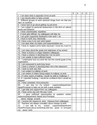 79
5 4 3 2 1
1. I am clear what is expected of me at work
2. I can decide when to take a break
3. Different groups at work demand things from me that are
hard to combine
4. I know how to go about getting my job done
5. I am subject to personal harassment in the form of unkind
words and behavior
6. I have unachievable deadlines
7. If work gets difficult, my colleagues will help me
8. I am given supportive feedback in the work I do
9. I have to work very intensively
10. I have a say in my own work speed
11. I am clear what my duties and responsibilities are
12. I have to neglect some tasks because I have too much to
do
13. I am clear about the goals and objectives of my school
14. There is friction or anger between colleagues
15. I have a chance in deciding how I do my work
16. I am unable to take sufficient break
17. I understand how my work fits into the overall goals of the
organization
18. I am pressured to work long hours
19. I have a chance in deciding what I do in the classroom
20. I have to work very fast
21. I am subject to bullying at work
22. I am aware of others being subject to bullying at work
23. If I were aware of bullying I would be able to challenge it
24. If I reported bullying, I would be confident that it would be
stopped
25. I have unrealistic time pressures
26. I can rely on my school superiors(Department
Head/Principal) to help me out with a work problem
27. I get help and support from my colleagues
28. I have some say over the way I work
29. I have sufficient opportunities to question school
superiors(Department Heads and Principal)
about change at work
30. I receive the respect at work I deserve from colleagues
31. Teachers are always consulted about change at work
32. I can talk to my school superiors(Department
Head/Principal) about something that has upset or annoyed
me about work
 