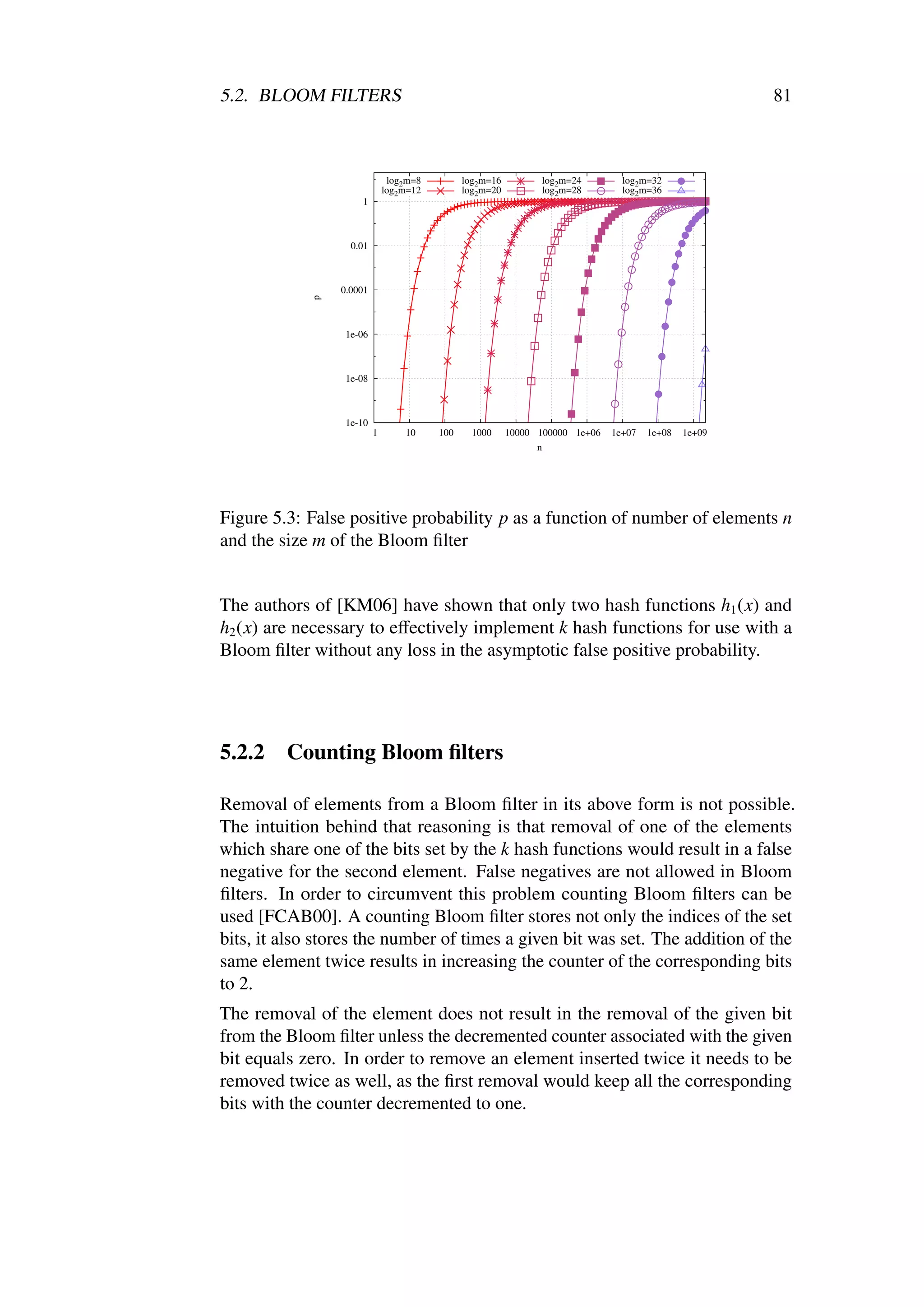 5.2. BLOOM FILTERS                                                                                     81



                               log2m=8         log2m=16         log2m=24         log2m=32
                              log2m=12         log2m=20         log2m=28         log2m=36
                     1



                   0.01



                 0.0001

             p
                  1e-06



                  1e-08



                  1e-10
                          1       10     100     1000     10000 100000 1e+06   1e+07   1e+08   1e+09
                                                                n




Figure 5.3: False positive probability p as a function of number of elements n
and the size m of the Bloom ﬁlter


The authors of [KM06] have shown that only two hash functions h1 (x) and
h2 (x) are necessary to eﬀectively implement k hash functions for use with a
Bloom ﬁlter without any loss in the asymptotic false positive probability.




5.2.2    Counting Bloom ﬁlters

Removal of elements from a Bloom ﬁlter in its above form is not possible.
The intuition behind that reasoning is that removal of one of the elements
which share one of the bits set by the k hash functions would result in a false
negative for the second element. False negatives are not allowed in Bloom
ﬁlters. In order to circumvent this problem counting Bloom ﬁlters can be
used [FCAB00]. A counting Bloom ﬁlter stores not only the indices of the set
bits, it also stores the number of times a given bit was set. The addition of the
same element twice results in increasing the counter of the corresponding bits
to 2.
The removal of the element does not result in the removal of the given bit
from the Bloom ﬁlter unless the decremented counter associated with the given
bit equals zero. In order to remove an element inserted twice it needs to be
removed twice as well, as the ﬁrst removal would keep all the corresponding
bits with the counter decremented to one.
 
