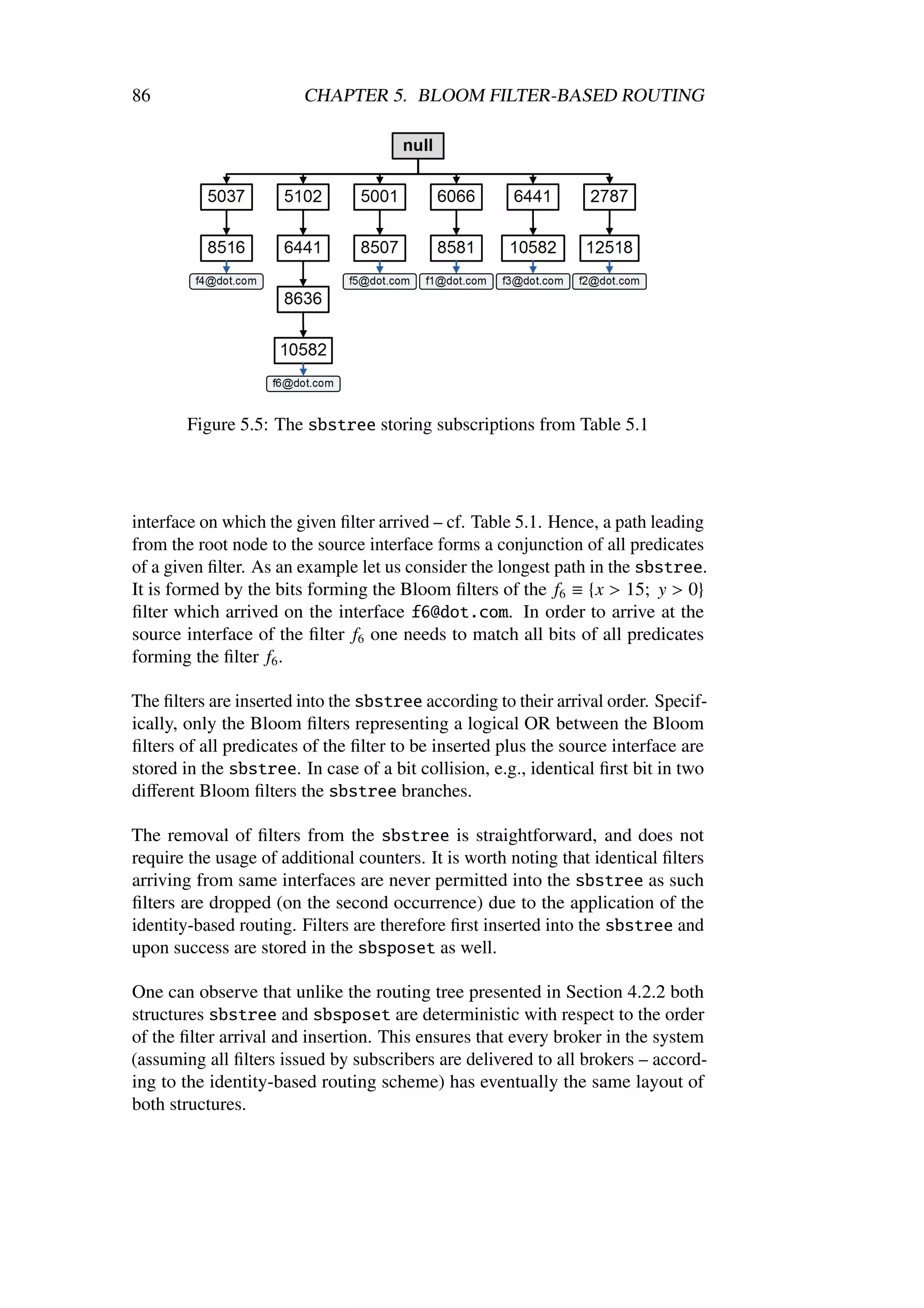 86                      CHAPTER 5. BLOOM FILTER-BASED ROUTING




       Figure 5.5: The sbstree storing subscriptions from Table 5.1




interface on which the given ﬁlter arrived – cf. Table 5.1. Hence, a path leading
from the root node to the source interface forms a conjunction of all predicates
of a given ﬁlter. As an example let us consider the longest path in the sbstree.
It is formed by the bits forming the Bloom ﬁlters of the f6 ≡ {x > 15; y > 0}
ﬁlter which arrived on the interface f6@dot.com. In order to arrive at the
source interface of the ﬁlter f6 one needs to match all bits of all predicates
forming the ﬁlter f6 .

The ﬁlters are inserted into the sbstree according to their arrival order. Specif-
ically, only the Bloom ﬁlters representing a logical OR between the Bloom
ﬁlters of all predicates of the ﬁlter to be inserted plus the source interface are
stored in the sbstree. In case of a bit collision, e.g., identical ﬁrst bit in two
diﬀerent Bloom ﬁlters the sbstree branches.

The removal of ﬁlters from the sbstree is straightforward, and does not
require the usage of additional counters. It is worth noting that identical ﬁlters
arriving from same interfaces are never permitted into the sbstree as such
ﬁlters are dropped (on the second occurrence) due to the application of the
identity-based routing. Filters are therefore ﬁrst inserted into the sbstree and
upon success are stored in the sbsposet as well.

One can observe that unlike the routing tree presented in Section 4.2.2 both
structures sbstree and sbsposet are deterministic with respect to the order
of the ﬁlter arrival and insertion. This ensures that every broker in the system
(assuming all ﬁlters issued by subscribers are delivered to all brokers – accord-
ing to the identity-based routing scheme) has eventually the same layout of
both structures.
 