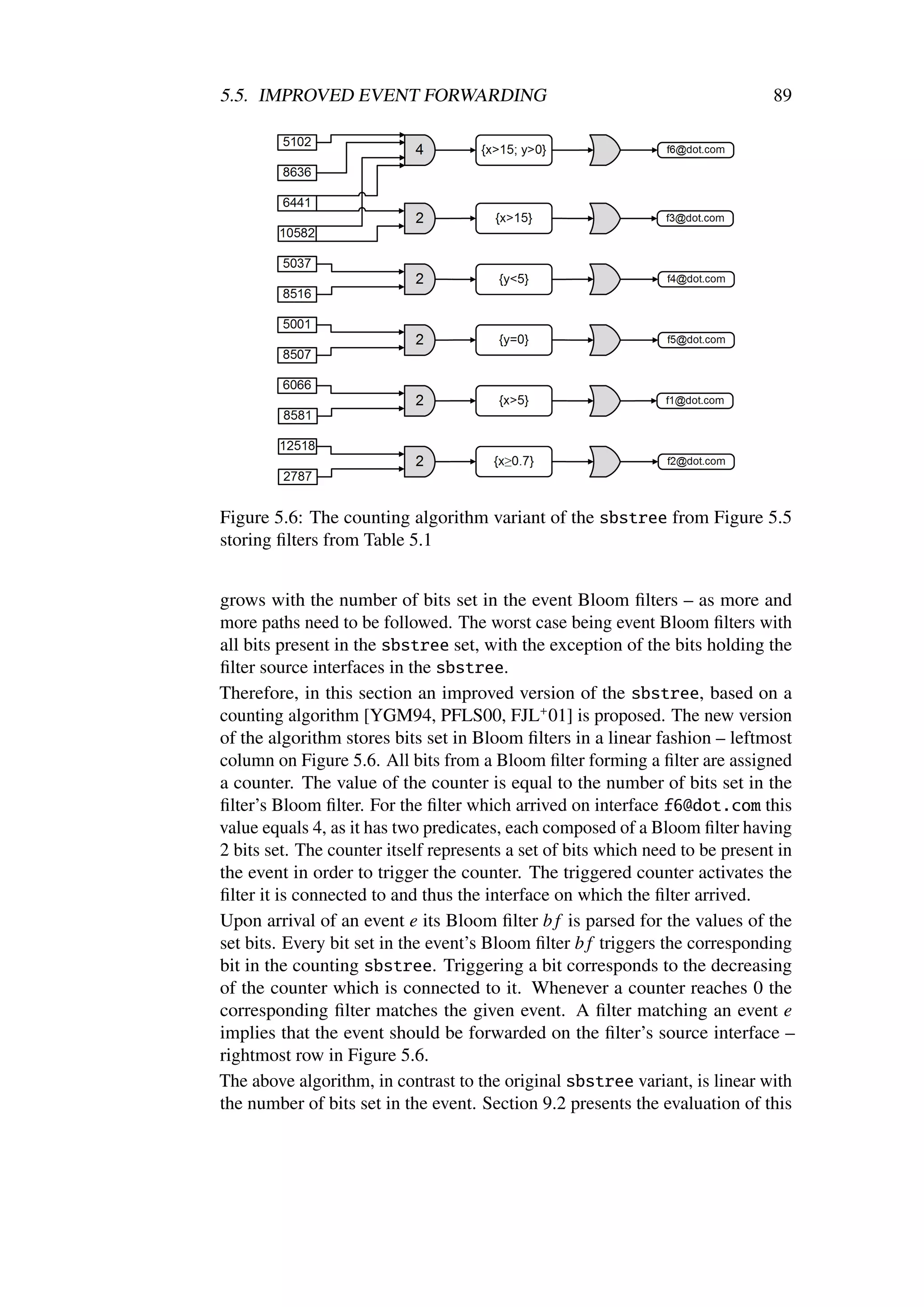 5.5. IMPROVED EVENT FORWARDING                                                 89




Figure 5.6: The counting algorithm variant of the sbstree from Figure 5.5
storing ﬁlters from Table 5.1


grows with the number of bits set in the event Bloom ﬁlters – as more and
more paths need to be followed. The worst case being event Bloom ﬁlters with
all bits present in the sbstree set, with the exception of the bits holding the
ﬁlter source interfaces in the sbstree.
Therefore, in this section an improved version of the sbstree, based on a
counting algorithm [YGM94, PFLS00, FJL+ 01] is proposed. The new version
of the algorithm stores bits set in Bloom ﬁlters in a linear fashion – leftmost
column on Figure 5.6. All bits from a Bloom ﬁlter forming a ﬁlter are assigned
a counter. The value of the counter is equal to the number of bits set in the
ﬁlter’s Bloom ﬁlter. For the ﬁlter which arrived on interface f6@dot.com this
value equals 4, as it has two predicates, each composed of a Bloom ﬁlter having
2 bits set. The counter itself represents a set of bits which need to be present in
the event in order to trigger the counter. The triggered counter activates the
ﬁlter it is connected to and thus the interface on which the ﬁlter arrived.
Upon arrival of an event e its Bloom ﬁlter b f is parsed for the values of the
set bits. Every bit set in the event’s Bloom ﬁlter b f triggers the corresponding
bit in the counting sbstree. Triggering a bit corresponds to the decreasing
of the counter which is connected to it. Whenever a counter reaches 0 the
corresponding ﬁlter matches the given event. A ﬁlter matching an event e
implies that the event should be forwarded on the ﬁlter’s source interface –
rightmost row in Figure 5.6.
The above algorithm, in contrast to the original sbstree variant, is linear with
the number of bits set in the event. Section 9.2 presents the evaluation of this
 