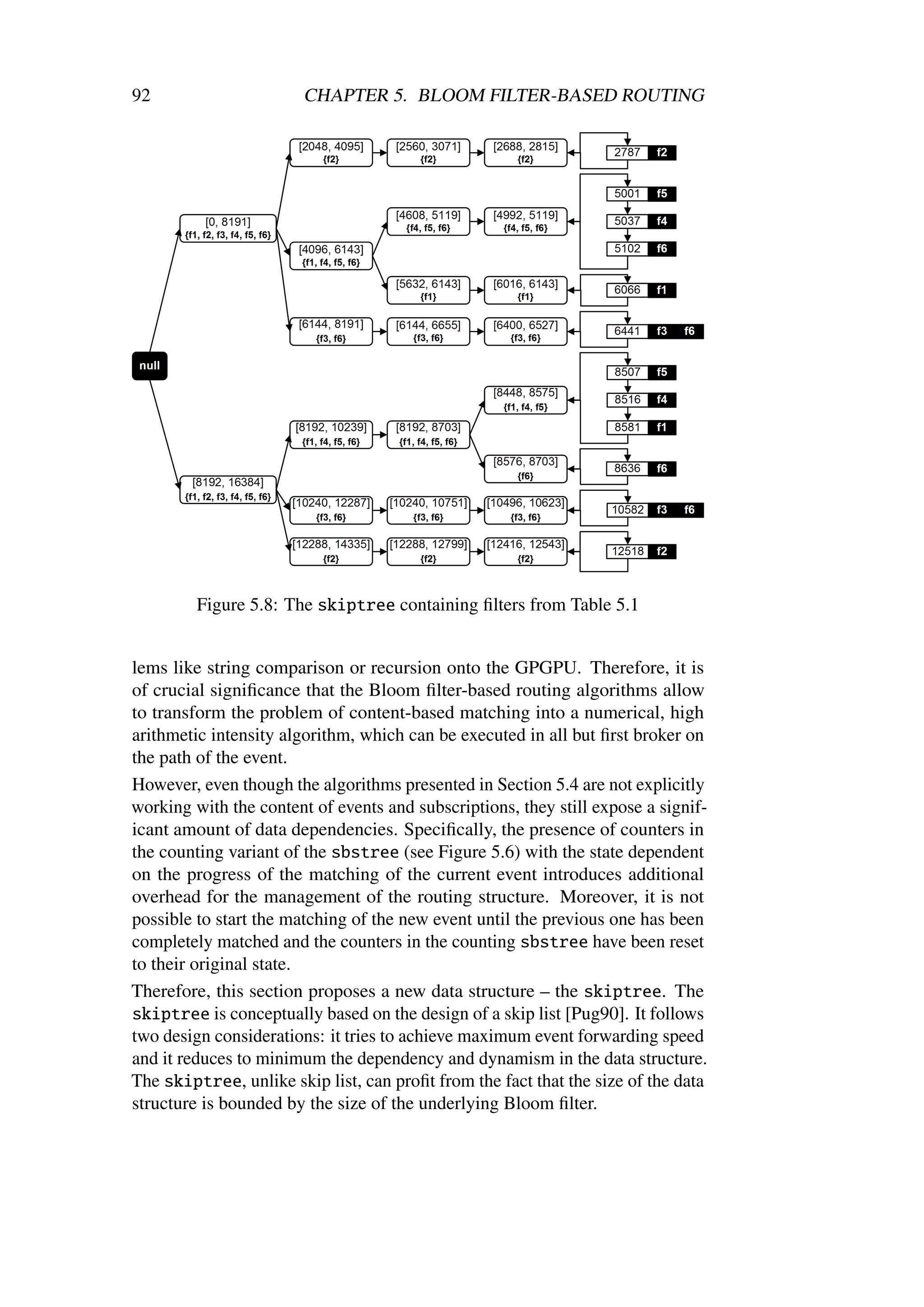 92                      CHAPTER 5. BLOOM FILTER-BASED ROUTING




         Figure 5.8: The skiptree containing ﬁlters from Table 5.1


lems like string comparison or recursion onto the GPGPU. Therefore, it is
of crucial signiﬁcance that the Bloom ﬁlter-based routing algorithms allow
to transform the problem of content-based matching into a numerical, high
arithmetic intensity algorithm, which can be executed in all but ﬁrst broker on
the path of the event.
However, even though the algorithms presented in Section 5.4 are not explicitly
working with the content of events and subscriptions, they still expose a signif-
icant amount of data dependencies. Speciﬁcally, the presence of counters in
the counting variant of the sbstree (see Figure 5.6) with the state dependent
on the progress of the matching of the current event introduces additional
overhead for the management of the routing structure. Moreover, it is not
possible to start the matching of the new event until the previous one has been
completely matched and the counters in the counting sbstree have been reset
to their original state.
Therefore, this section proposes a new data structure – the skiptree. The
skiptree is conceptually based on the design of a skip list [Pug90]. It follows
two design considerations: it tries to achieve maximum event forwarding speed
and it reduces to minimum the dependency and dynamism in the data structure.
The skiptree, unlike skip list, can proﬁt from the fact that the size of the data
structure is bounded by the size of the underlying Bloom ﬁlter.
 