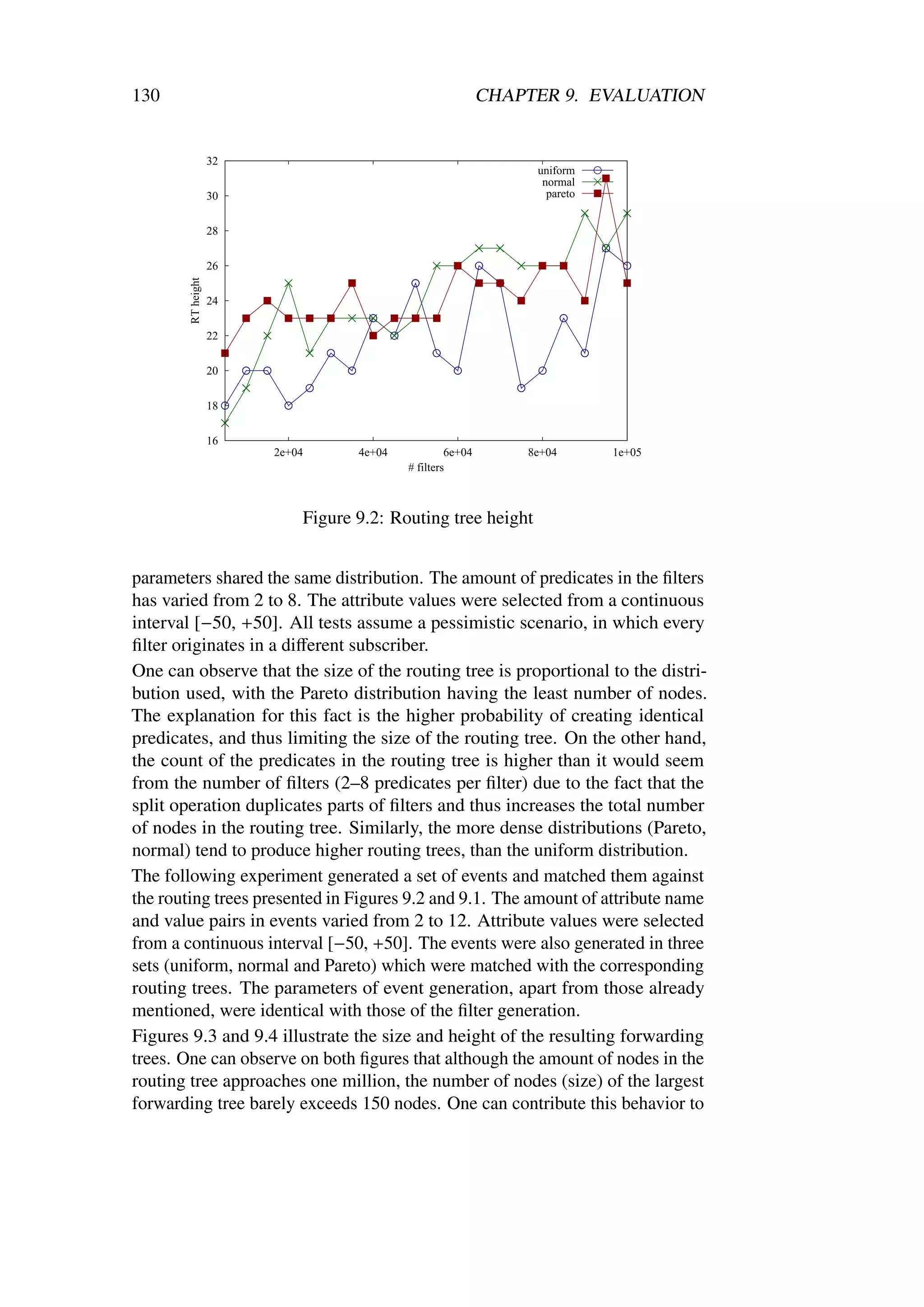 130                                                          CHAPTER 9. EVALUATION


                    32
                                                                  uniform
                                                                   normal
                    30                                              pareto


                    28


                    26
        RT height




                    24


                    22


                    20


                    18


                    16
                         2e+04      4e+04            6e+04       8e+04       1e+05
                                            # filters



                             Figure 9.2: Routing tree height


parameters shared the same distribution. The amount of predicates in the ﬁlters
has varied from 2 to 8. The attribute values were selected from a continuous
interval [−50, +50]. All tests assume a pessimistic scenario, in which every
ﬁlter originates in a diﬀerent subscriber.
One can observe that the size of the routing tree is proportional to the distri-
bution used, with the Pareto distribution having the least number of nodes.
The explanation for this fact is the higher probability of creating identical
predicates, and thus limiting the size of the routing tree. On the other hand,
the count of the predicates in the routing tree is higher than it would seem
from the number of ﬁlters (2–8 predicates per ﬁlter) due to the fact that the
split operation duplicates parts of ﬁlters and thus increases the total number
of nodes in the routing tree. Similarly, the more dense distributions (Pareto,
normal) tend to produce higher routing trees, than the uniform distribution.
The following experiment generated a set of events and matched them against
the routing trees presented in Figures 9.2 and 9.1. The amount of attribute name
and value pairs in events varied from 2 to 12. Attribute values were selected
from a continuous interval [−50, +50]. The events were also generated in three
sets (uniform, normal and Pareto) which were matched with the corresponding
routing trees. The parameters of event generation, apart from those already
mentioned, were identical with those of the ﬁlter generation.
Figures 9.3 and 9.4 illustrate the size and height of the resulting forwarding
trees. One can observe on both ﬁgures that although the amount of nodes in the
routing tree approaches one million, the number of nodes (size) of the largest
forwarding tree barely exceeds 150 nodes. One can contribute this behavior to
 