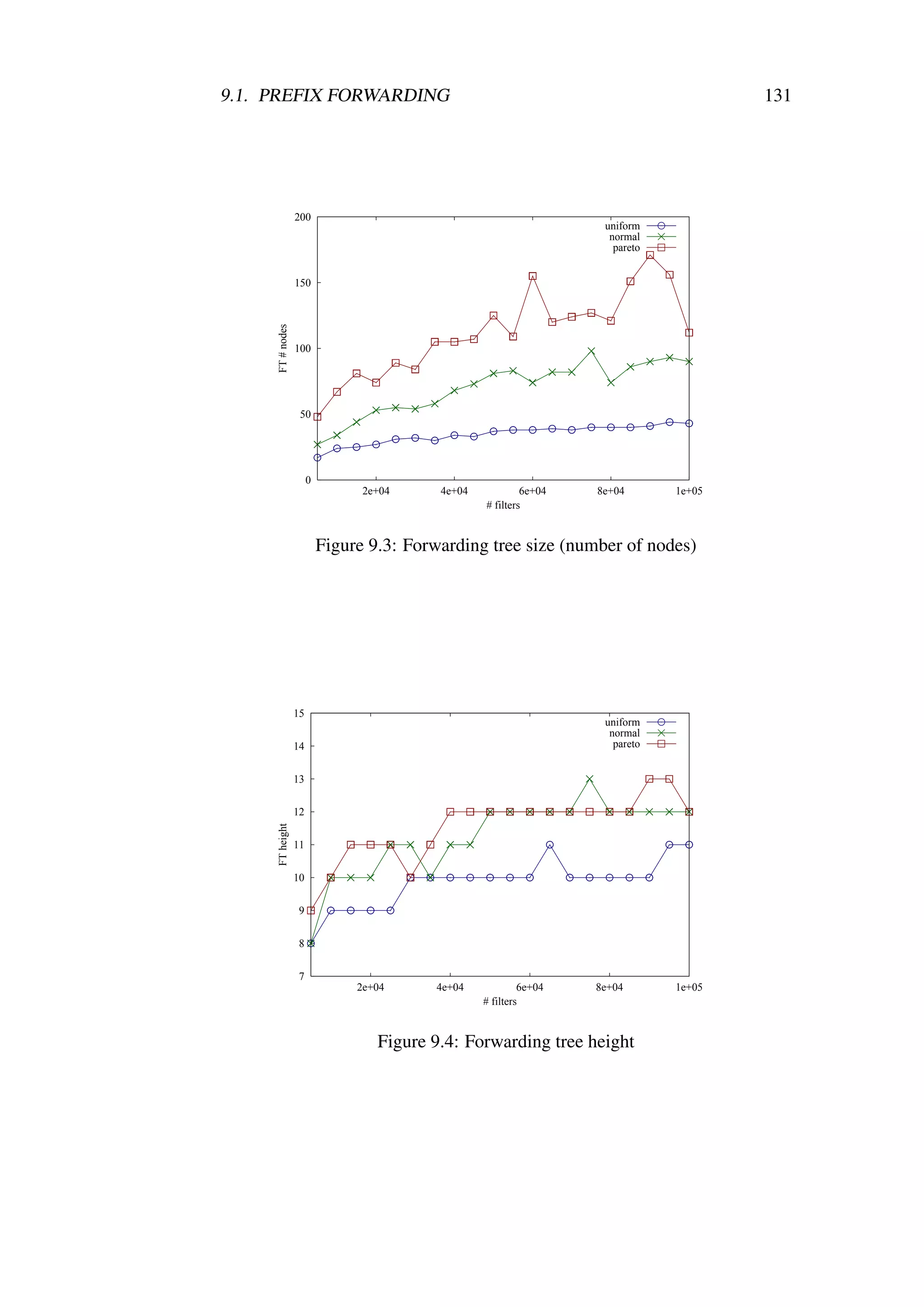 9.1. PREFIX FORWARDING                                                                  131




                  200
                                                                     uniform
                                                                      normal
                                                                       pareto


     FT # nodes   150




                  100




                   50




                       0
                                 2e+04     4e+04            6e+04   8e+04       1e+05
                                                   # filters


                           Figure 9.3: Forwarding tree size (number of nodes)




                  15
                                                                     uniform
                                                                      normal
                  14                                                   pareto


                  13


                  12
     FT height




                  11


                  10


                  9


                  8


                  7
                                2e+04     4e+04             6e+04   8e+04       1e+05
                                                   # filters


                                   Figure 9.4: Forwarding tree height
 