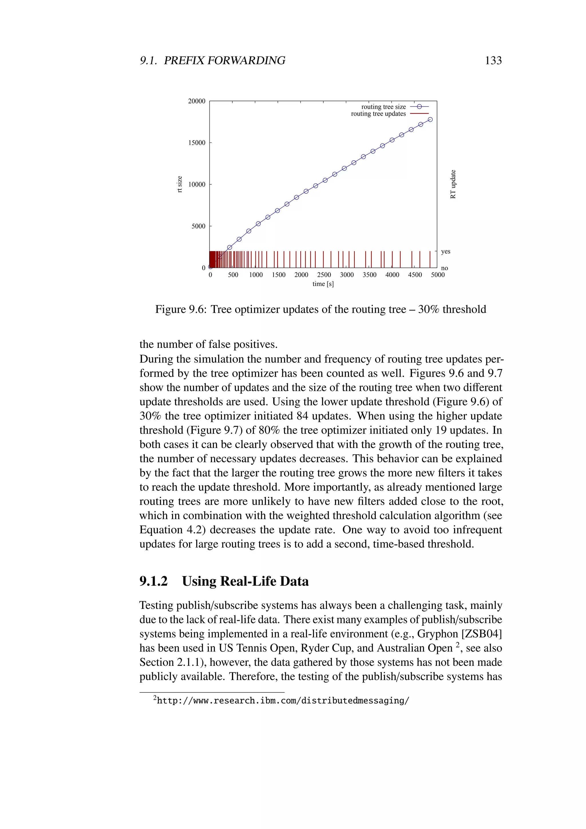 9.1. PREFIX FORWARDING                                                                                                  133


                    20000
                                                                         routing tree size
                                                                     routing tree updates



                    15000




                                                                                                            RT update
          rt size
                    10000




                    5000


                                                                                                      yes

                       0                                                                               no
                            0   500   1000   1500   2000     2500 3000   3500     4000       4500   5000
                                                           time [s]


   Figure 9.6: Tree optimizer updates of the routing tree – 30% threshold

the number of false positives.
During the simulation the number and frequency of routing tree updates per-
formed by the tree optimizer has been counted as well. Figures 9.6 and 9.7
show the number of updates and the size of the routing tree when two diﬀerent
update thresholds are used. Using the lower update threshold (Figure 9.6) of
30% the tree optimizer initiated 84 updates. When using the higher update
threshold (Figure 9.7) of 80% the tree optimizer initiated only 19 updates. In
both cases it can be clearly observed that with the growth of the routing tree,
the number of necessary updates decreases. This behavior can be explained
by the fact that the larger the routing tree grows the more new ﬁlters it takes
to reach the update threshold. More importantly, as already mentioned large
routing trees are more unlikely to have new ﬁlters added close to the root,
which in combination with the weighted threshold calculation algorithm (see
Equation 4.2) decreases the update rate. One way to avoid too infrequent
updates for large routing trees is to add a second, time-based threshold.


9.1.2          Using Real-Life Data
Testing publish/subscribe systems has always been a challenging task, mainly
due to the lack of real-life data. There exist many examples of publish/subscribe
systems being implemented in a real-life environment (e.g., Gryphon [ZSB04]
has been used in US Tennis Open, Ryder Cup, and Australian Open 2 , see also
Section 2.1.1), however, the data gathered by those systems has not been made
publicly available. Therefore, the testing of the publish/subscribe systems has
   2
       http://www.research.ibm.com/distributedmessaging/
 