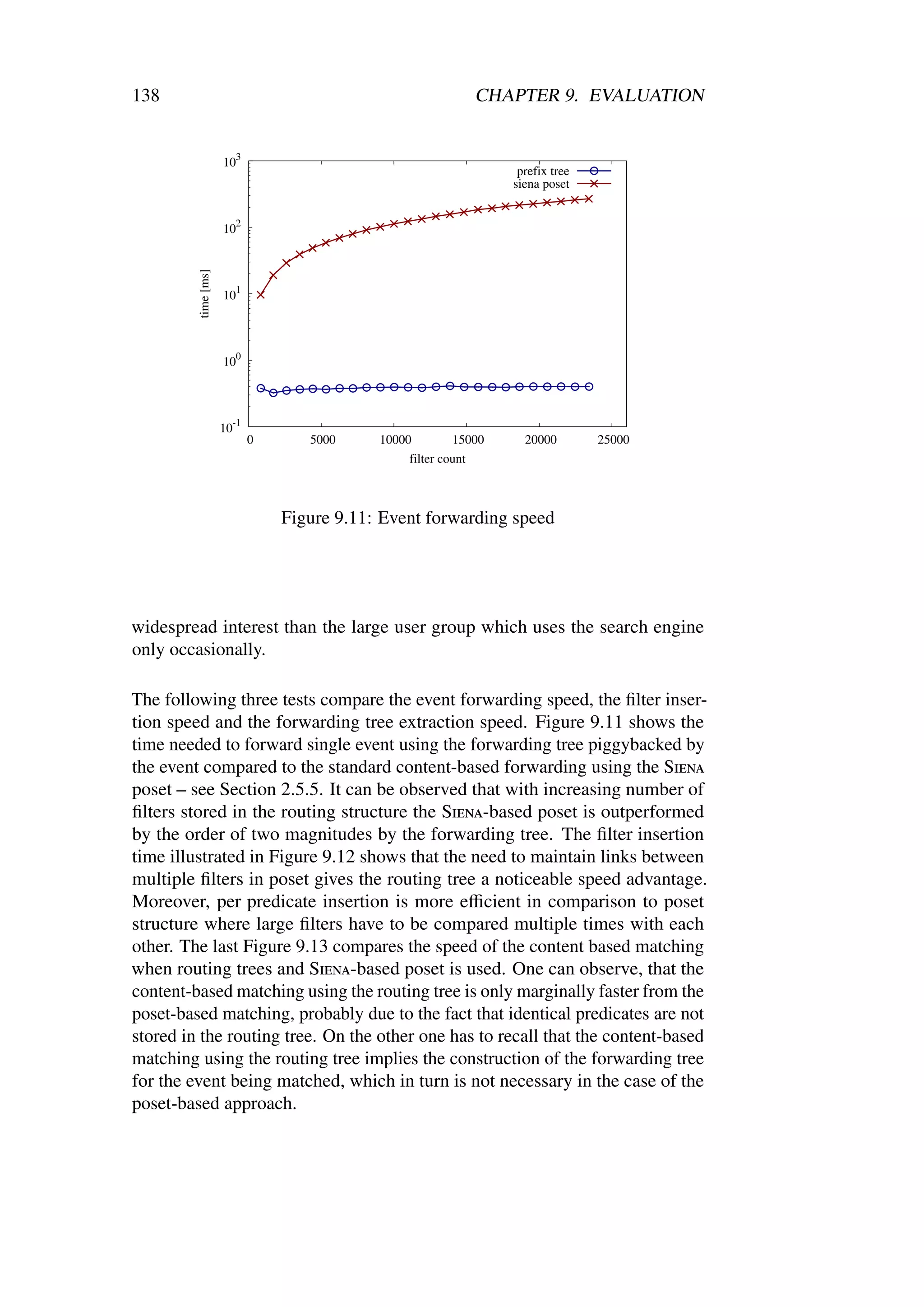 138                                                              CHAPTER 9. EVALUATION


                     103
                                                                     prefix tree
                                                                    siena poset


                          2
                     10
         time [ms]




                     101




                     100



                       -1
                     10
                              0      5000     10000        15000      20000        25000
                                                  filter count



                                  Figure 9.11: Event forwarding speed




widespread interest than the large user group which uses the search engine
only occasionally.

The following three tests compare the event forwarding speed, the ﬁlter inser-
tion speed and the forwarding tree extraction speed. Figure 9.11 shows the
time needed to forward single event using the forwarding tree piggybacked by
the event compared to the standard content-based forwarding using the Siena
poset – see Section 2.5.5. It can be observed that with increasing number of
ﬁlters stored in the routing structure the Siena-based poset is outperformed
by the order of two magnitudes by the forwarding tree. The ﬁlter insertion
time illustrated in Figure 9.12 shows that the need to maintain links between
multiple ﬁlters in poset gives the routing tree a noticeable speed advantage.
Moreover, per predicate insertion is more eﬃcient in comparison to poset
structure where large ﬁlters have to be compared multiple times with each
other. The last Figure 9.13 compares the speed of the content based matching
when routing trees and Siena-based poset is used. One can observe, that the
content-based matching using the routing tree is only marginally faster from the
poset-based matching, probably due to the fact that identical predicates are not
stored in the routing tree. On the other one has to recall that the content-based
matching using the routing tree implies the construction of the forwarding tree
for the event being matched, which in turn is not necessary in the case of the
poset-based approach.
 