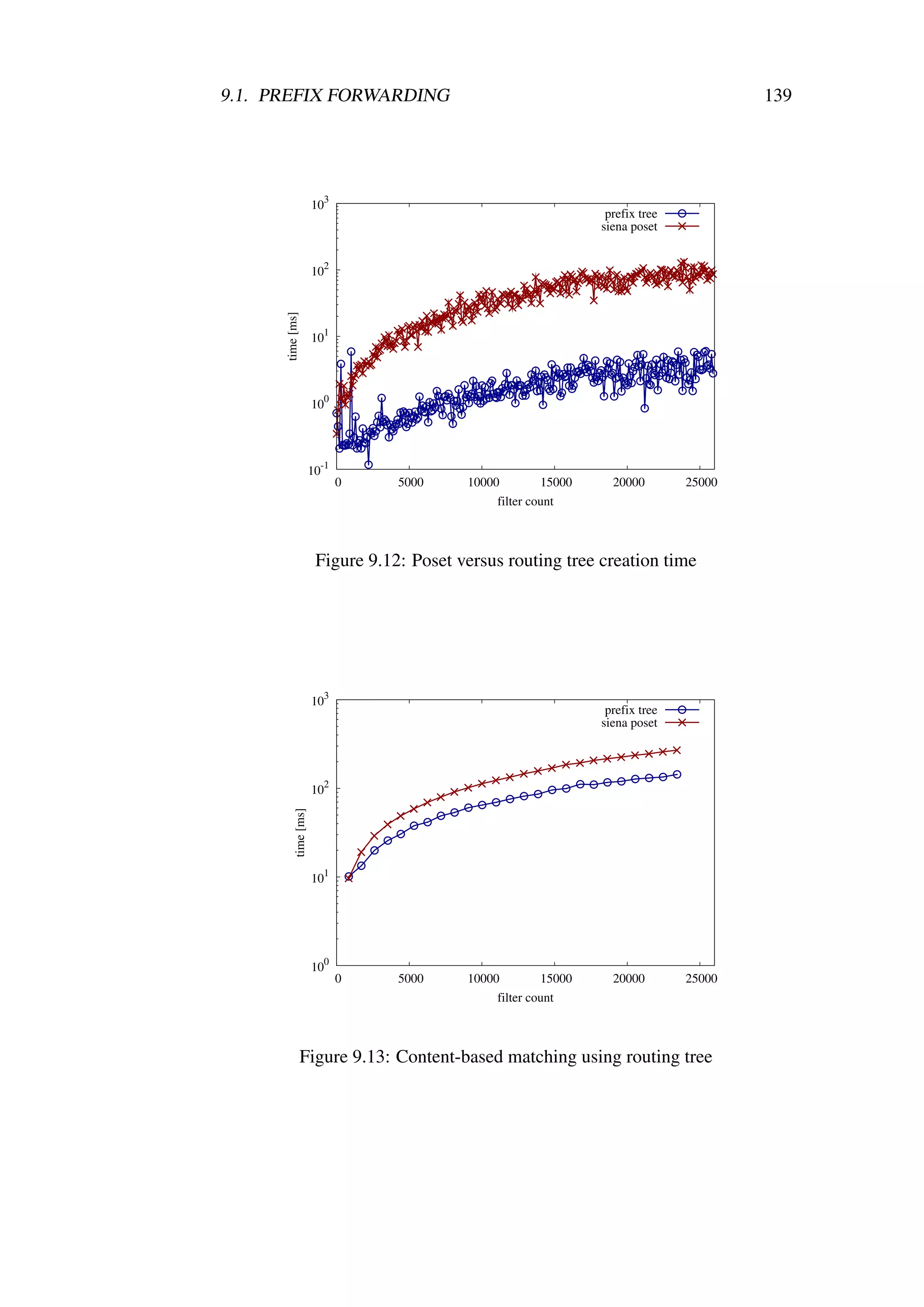 9.1. PREFIX FORWARDING                                                                  139




                      103
                                                                  prefix tree
                                                                 siena poset


                         2
                      10
      time [ms]


                      101




                      100




                      10-1
                             0    5000     10000         15000     20000        25000
                                                filter count



                       Figure 9.12: Poset versus routing tree creation time




                      103
                                                                  prefix tree
                                                                 siena poset




                      102
          time [ms]




                      101




                         0
                      10
                             0    5000     10000         15000     20000        25000
                                                filter count



              Figure 9.13: Content-based matching using routing tree
 