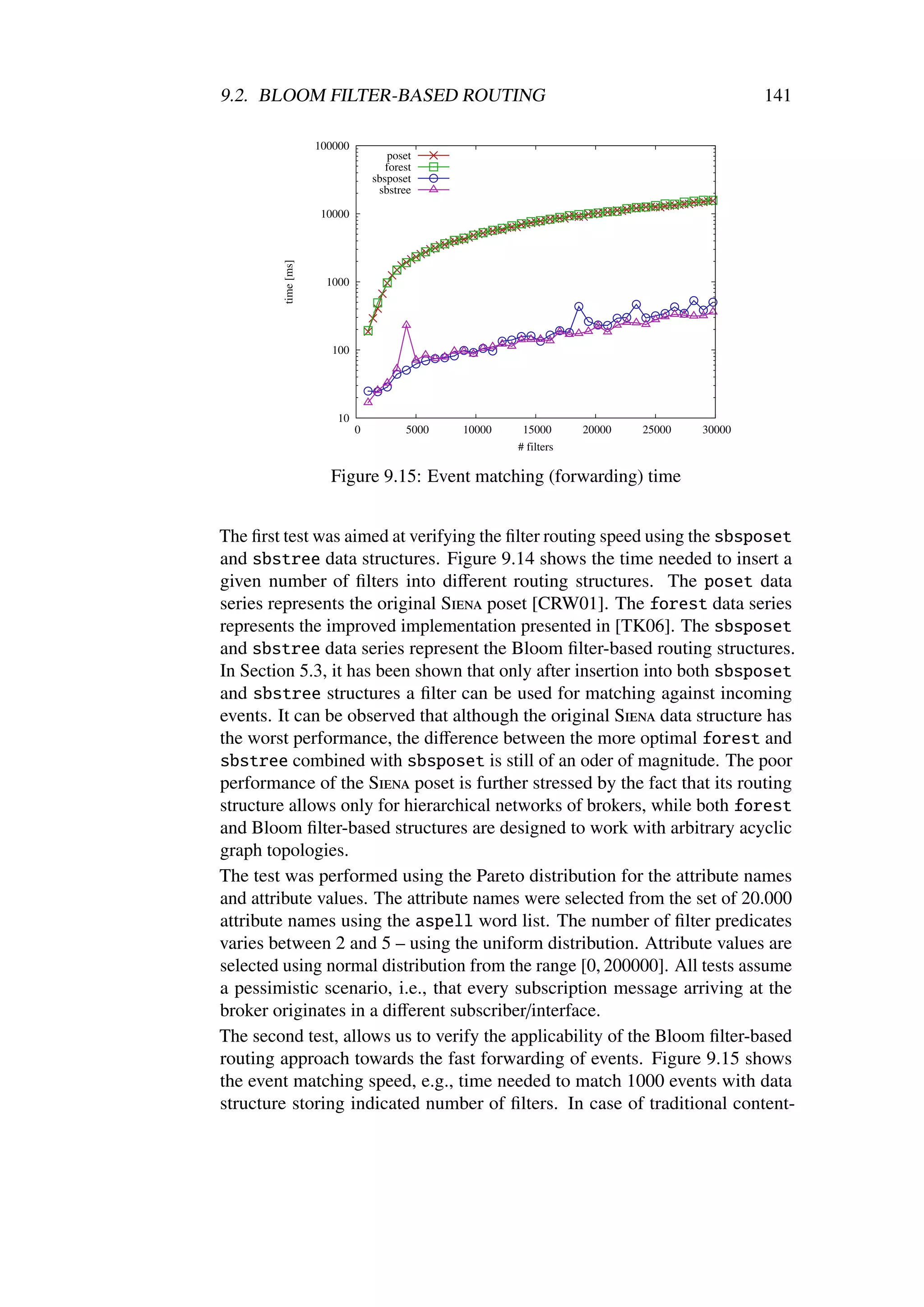 9.2. BLOOM FILTER-BASED ROUTING                                                            141

                    100000
                                    poset
                                    forest
                                 sbsposet
                                  sbstree

                     10000




        time [ms]
                      1000




                       100




                        10
                             0          5000   10000    15000      20000   25000   30000
                                                       # filters

                      Figure 9.15: Event matching (forwarding) time


The ﬁrst test was aimed at verifying the ﬁlter routing speed using the sbsposet
and sbstree data structures. Figure 9.14 shows the time needed to insert a
given number of ﬁlters into diﬀerent routing structures. The poset data
series represents the original Siena poset [CRW01]. The forest data series
represents the improved implementation presented in [TK06]. The sbsposet
and sbstree data series represent the Bloom ﬁlter-based routing structures.
In Section 5.3, it has been shown that only after insertion into both sbsposet
and sbstree structures a ﬁlter can be used for matching against incoming
events. It can be observed that although the original Siena data structure has
the worst performance, the diﬀerence between the more optimal forest and
sbstree combined with sbsposet is still of an oder of magnitude. The poor
performance of the Siena poset is further stressed by the fact that its routing
structure allows only for hierarchical networks of brokers, while both forest
and Bloom ﬁlter-based structures are designed to work with arbitrary acyclic
graph topologies.
The test was performed using the Pareto distribution for the attribute names
and attribute values. The attribute names were selected from the set of 20.000
attribute names using the aspell word list. The number of ﬁlter predicates
varies between 2 and 5 – using the uniform distribution. Attribute values are
selected using normal distribution from the range [0, 200000]. All tests assume
a pessimistic scenario, i.e., that every subscription message arriving at the
broker originates in a diﬀerent subscriber/interface.
The second test, allows us to verify the applicability of the Bloom ﬁlter-based
routing approach towards the fast forwarding of events. Figure 9.15 shows
the event matching speed, e.g., time needed to match 1000 events with data
structure storing indicated number of ﬁlters. In case of traditional content-
 