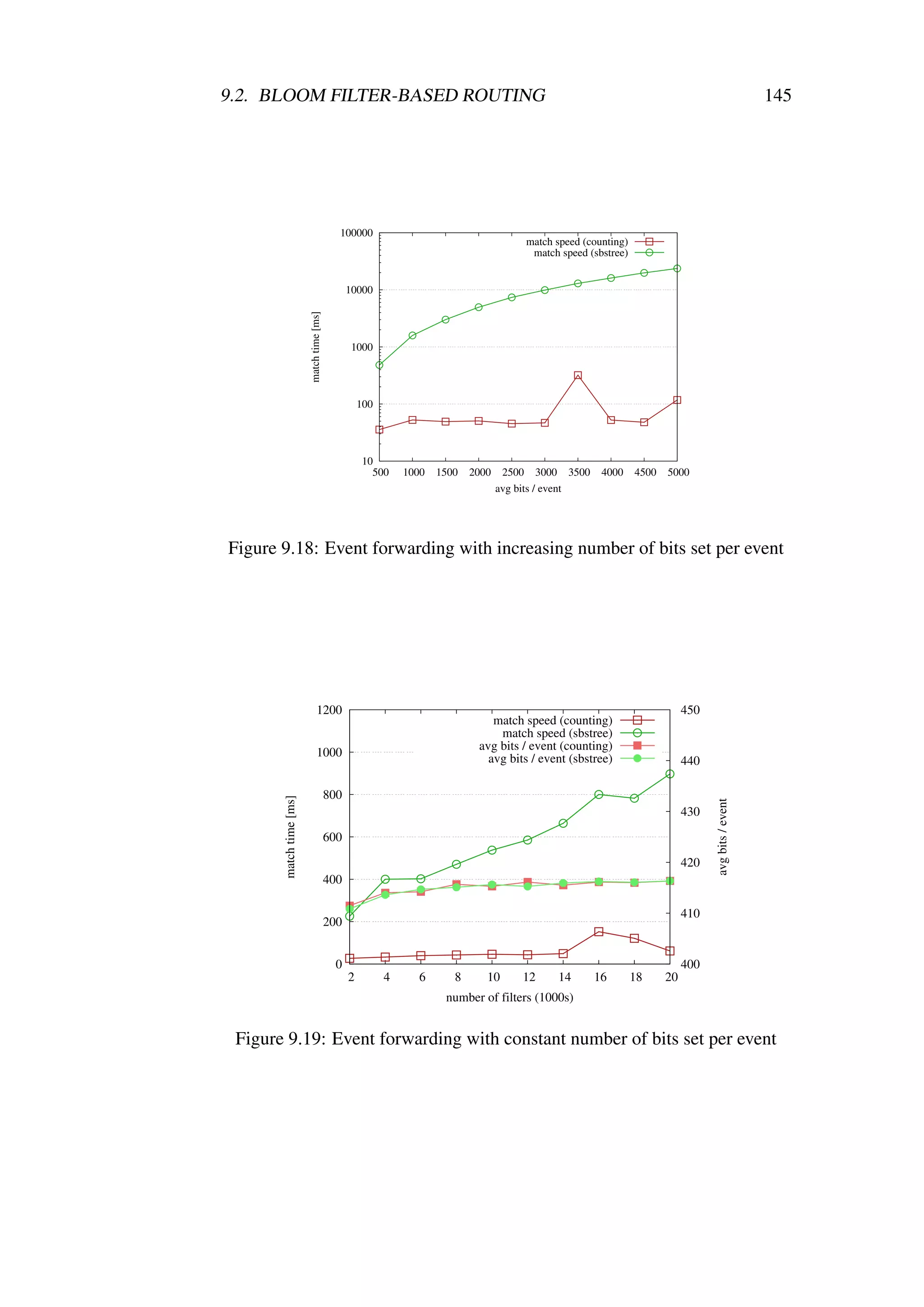 9.2. BLOOM FILTER-BASED ROUTING                                                                                                                        145




                                             100000
                                                                                         match speed (counting)
                                                                                          match speed (sbstree)


                                                 10000

                         match time [ms]

                                                 1000




                                                     100




                                                     10
                                                       500     1000   1500   2000    2500 3000 3500      4000     4500   5000
                                                                                    avg bits / event




Figure 9.18: Event forwarding with increasing number of bits set per event




                                1200                                                                                          450
                                                                                 match speed (counting)
                                                                                  match speed (sbstree)
                                                                              avg bits / event (counting)
                                1000                                            avg bits / event (sbstree)                    440

                                           800
       match time [ms]




                                                                                                                                    avg bits / event




                                                                                                                              430

                                           600
                                                                                                                              420
                                           400

                                                                                                                              410
                                           200


                                            0                                                                                 400
                                                 2         4     6       8      10      12     14      16         18     20
                                                                       number of filters (1000s)


 Figure 9.19: Event forwarding with constant number of bits set per event
 