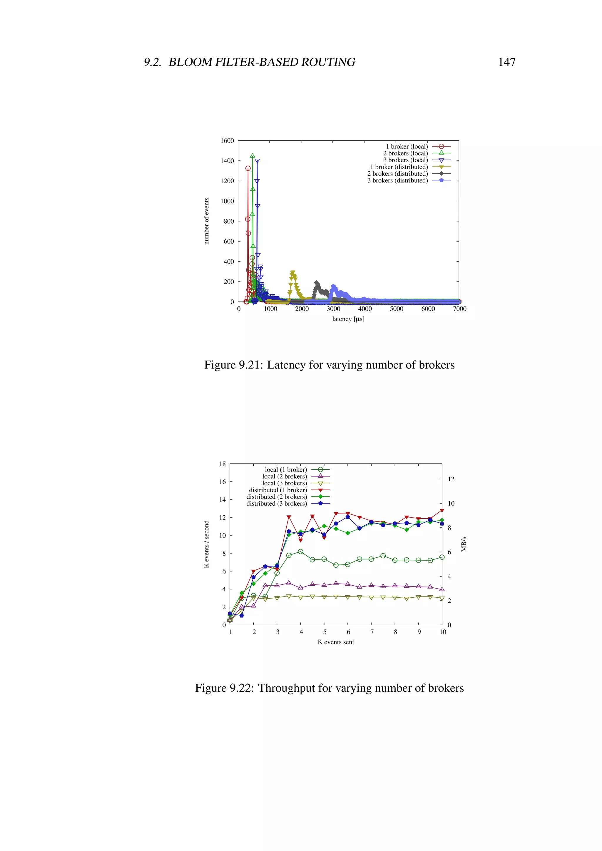 9.2. BLOOM FILTER-BASED ROUTING                                                                                                      147




                            1600
                                                                                            1 broker (local)
                                                                                           2 brokers (local)
                            1400                                                           3 brokers (local)
                                                                                      1 broker (distributed)
                                                                                     2 brokers (distributed)
                            1200                                                     3 brokers (distributed)


        number of events
                            1000

                             800

                             600

                             400

                             200

                                 0
                                     0         1000         2000       3000        4000      5000           6000            7000
                                                                         latency [µs]




         Figure 9.21: Latency for varying number of brokers




                            18
                                                 local (1 broker)
                                                local (2 brokers)                                                       12
                            16                  local (3 brokers)
                                          distributed (1 broker)
                            14           distributed (2 brokers)
                                         distributed (3 brokers)                                                        10

                            12
        K events / second




                                                                                                                        8
                            10
                                                                                                                              MB/s




                             8                                                                                          6

                             6
                                                                                                                        4
                             4
                                                                                                                        2
                             2

                             0                                                                                          0
                                 1         2        3         4      5        6       7        8        9          10
                                                                    K events sent




       Figure 9.22: Throughput for varying number of brokers
 