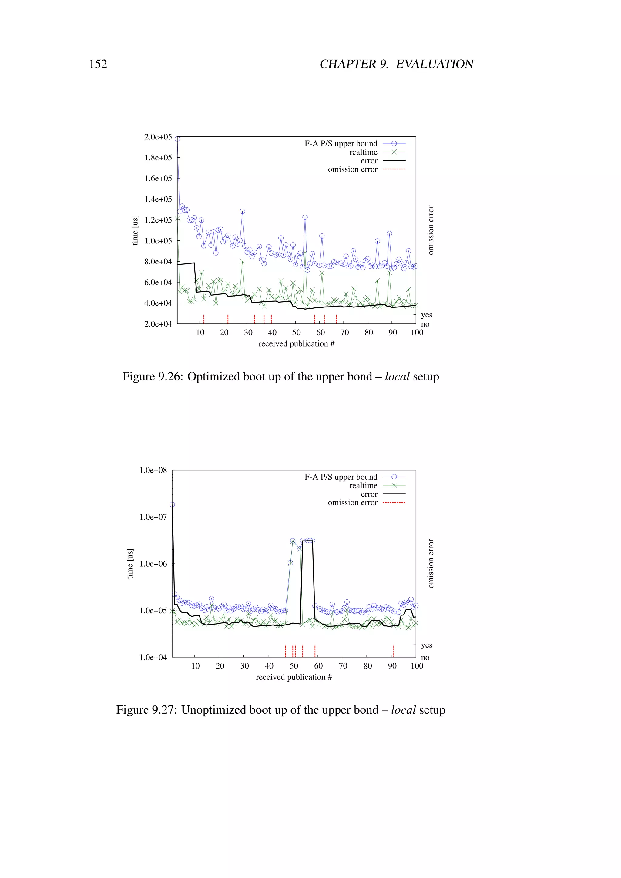 152                                                               CHAPTER 9. EVALUATION




                       2.0e+05
                                                              F-A P/S upper bound
                                                                          realtime
                       1.8e+05                                               error
                                                                    omission error
                       1.6e+05

                       1.4e+05




                                                                                             omission error
                       1.2e+05
           time [us]




                       1.0e+05

                       8.0e+04

                       6.0e+04

                       4.0e+04
                                                                                            yes
                       2.0e+04                                                              no
                                  10   20   30      40     50     60    70    80     90   100
                                                 received publication #


       Figure 9.26: Optimized boot up of the upper bond – local setup




                   1.0e+08
                                                              F-A P/S upper bound
                                                                          realtime
                                                                             error
                                                                    omission error
                   1.0e+07
                                                                                             omission error
       time [us]




                   1.0e+06




                   1.0e+05



                                                                                            yes
                   1.0e+04                                                                  no
                                 10    20   30      40     50     60    70    80     90   100
                                                 received publication #


      Figure 9.27: Unoptimized boot up of the upper bond – local setup
 