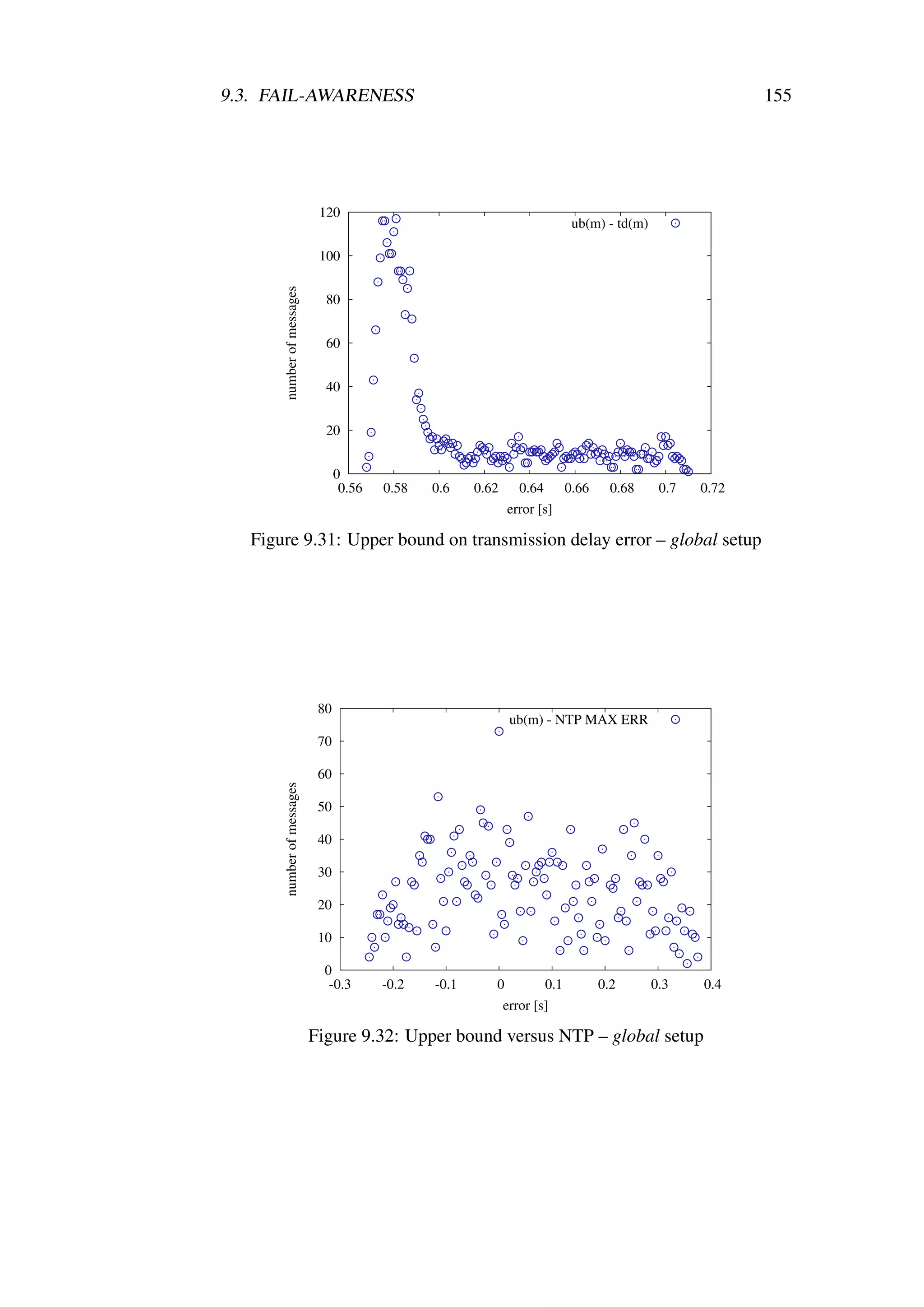 9.3. FAIL-AWARENESS                                                                                    155




                            120
                                                                         ub(m) - td(m)

                            100

      number of messages
                             80


                             60


                             40


                             20


                                 0
                                  0.56   0.58   0.6    0.62     0.64 0.66      0.68       0.7   0.72
                                                              error [s]

  Figure 9.31: Upper bound on transmission delay error – global setup




                            80
                                                              ub(m) - NTP MAX ERR
                            70

                            60
      number of messages




                            50

                            40

                            30

                            20

                            10

                             0
                              -0.3       -0.2   -0.1      0        0.1       0.2         0.3    0.4
                                                           error [s]

                           Figure 9.32: Upper bound versus NTP – global setup
 