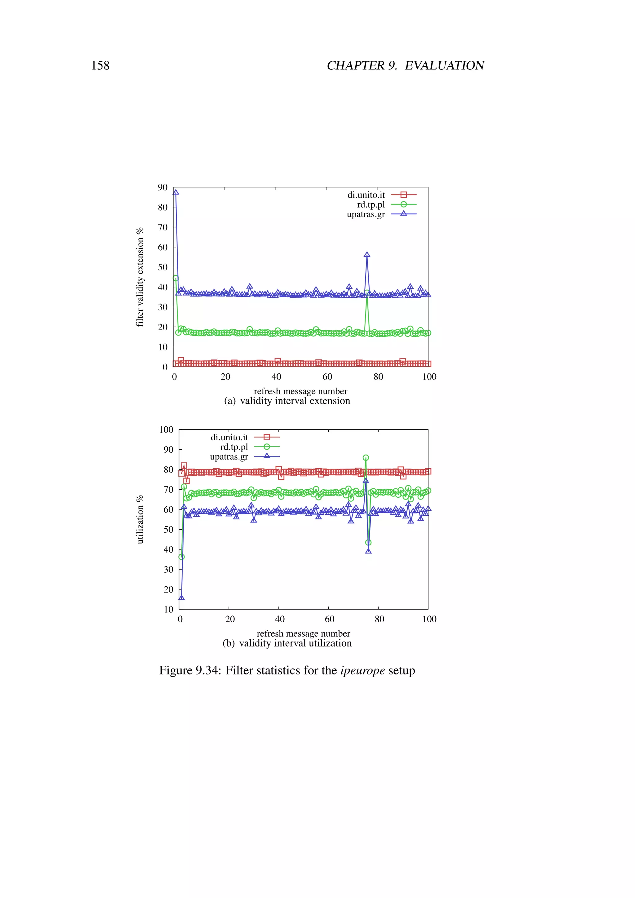 158                                                                             CHAPTER 9. EVALUATION




                                    90
                                                                                    di.unito.it
                                    80                                                 rd.tp.pl
                                                                                    upatras.gr
                                    70
      filter validity extension %




                                    60

                                    50

                                    40

                                    30

                                    20

                                    10

                                     0
                                         0          20              40          60         80     100
                                                               refresh message number
                                                     (a) validity interval extension

                                    100
                                                 di.unito.it
                                     90             rd.tp.pl
                                                 upatras.gr
                                     80

                                     70
      utilization %




                                     60

                                     50

                                     40

                                     30

                                     20

                                     10
                                             0       20             40          60          80    100
                                                               refresh message number
                                                    (b) validity interval utilization

                                    Figure 9.34: Filter statistics for the ipeurope setup
 