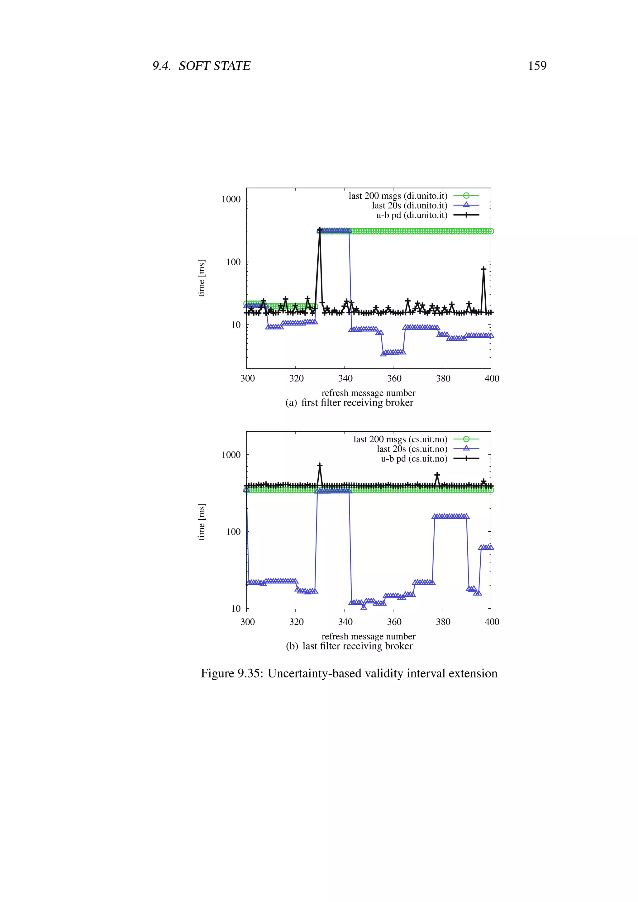 9.4. SOFT STATE                                                                  159




                  1000                     last 200 msgs (di.unito.it)
                                                  last 20s (di.unito.it)
                                                   u-b pd (di.unito.it)



                   100
      time [ms]




                    10




                     300    320          340        360             380    400
                                    refresh message number
                            (a) ﬁrst ﬁlter receiving broker


                                            last 200 msgs (cs.uit.no)
                                                   last 20s (cs.uit.no)
                  1000                              u-b pd (cs.uit.no)
      time [ms]




                   100




                    10
                      300   320          340        360             380    400
                                    refresh message number
                            (b) last ﬁlter receiving broker

         Figure 9.35: Uncertainty-based validity interval extension
 