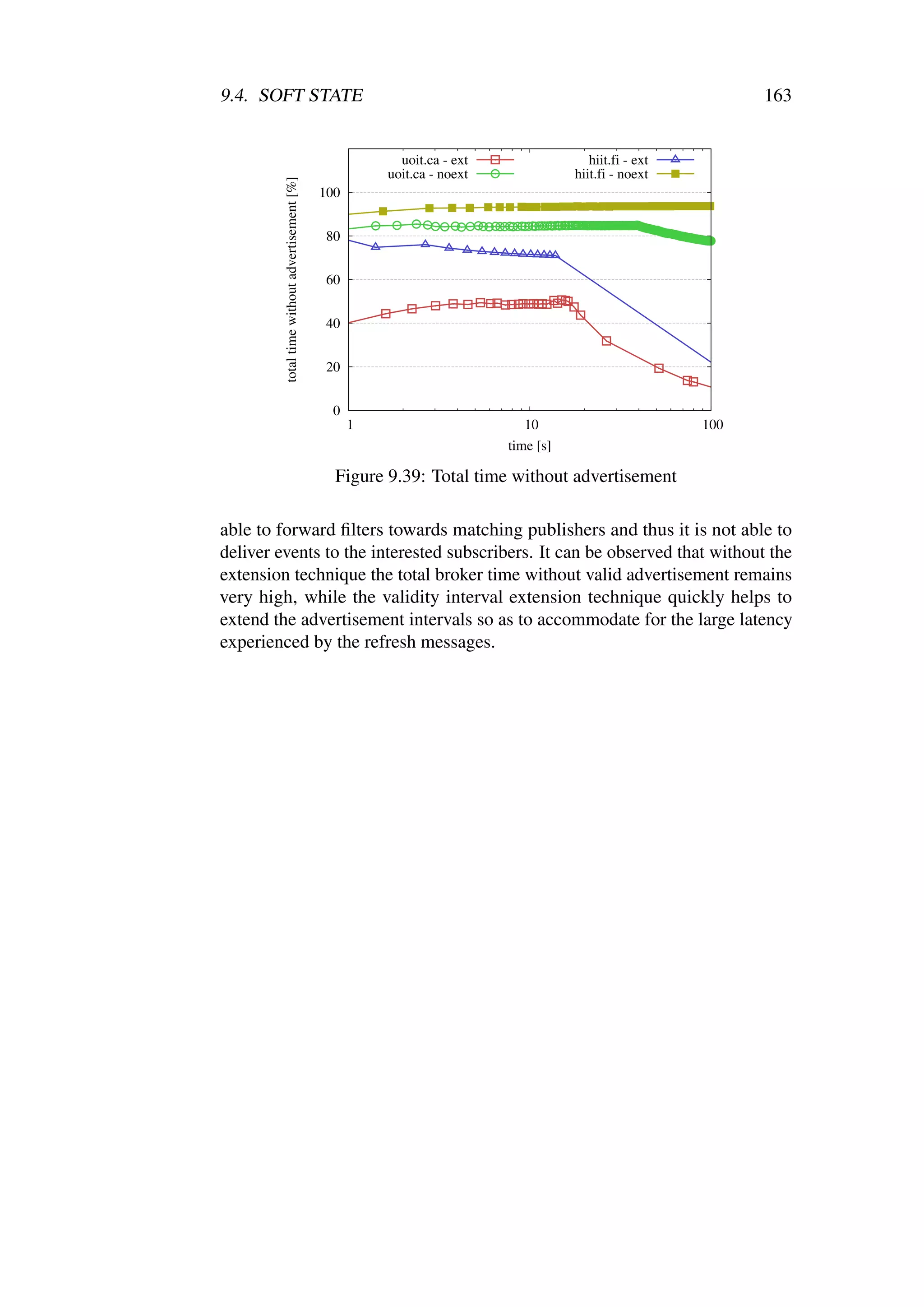 9.4. SOFT STATE                                                                                                 163


                                                            uoit.ca - ext                 hiit.fi - ext
                                                          uoit.ca - noext              hiit.fi - noext




         total time without advertisement [%]
                                                100


                                                80


                                                60


                                                40


                                                20


                                                  0
                                                      1                        10                         100
                                                                            time [s]

                                                  Figure 9.39: Total time without advertisement

able to forward ﬁlters towards matching publishers and thus it is not able to
deliver events to the interested subscribers. It can be observed that without the
extension technique the total broker time without valid advertisement remains
very high, while the validity interval extension technique quickly helps to
extend the advertisement intervals so as to accommodate for the large latency
experienced by the refresh messages.
 
