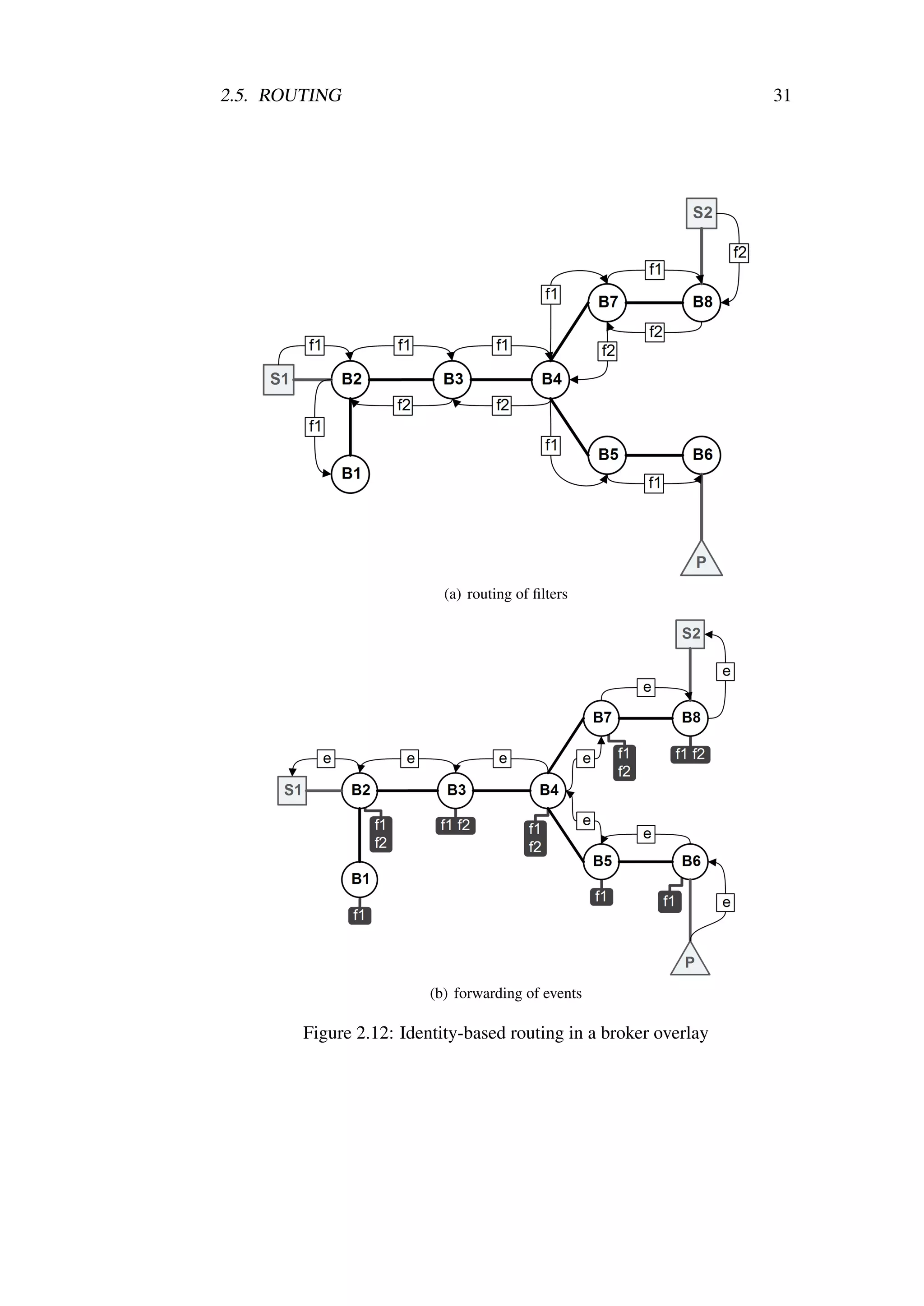 2.5. ROUTING                                                      31




                           (a) routing of ﬁlters




                         (b) forwarding of events

        Figure 2.12: Identity-based routing in a broker overlay
 