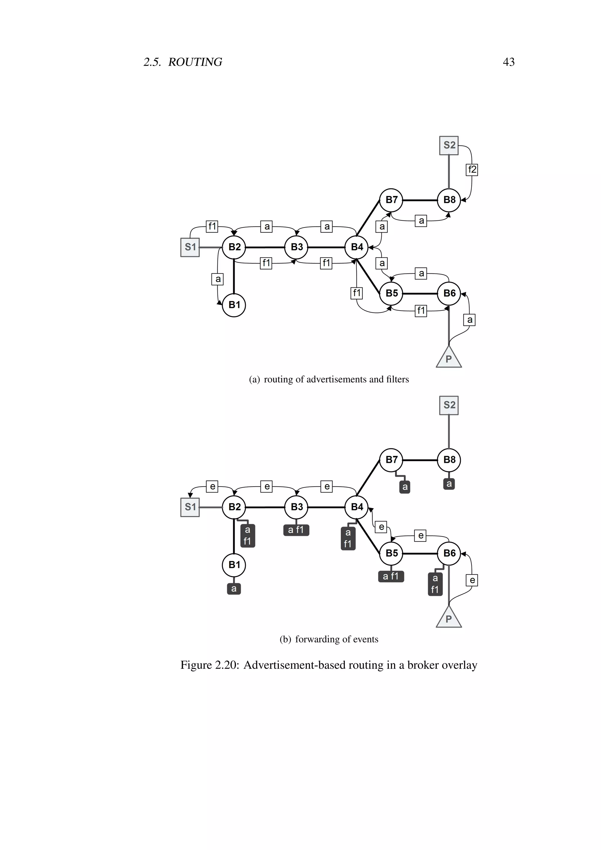 2.5. ROUTING                                                        43




                  (a) routing of advertisements and ﬁlters




                         (b) forwarding of events

     Figure 2.20: Advertisement-based routing in a broker overlay
 