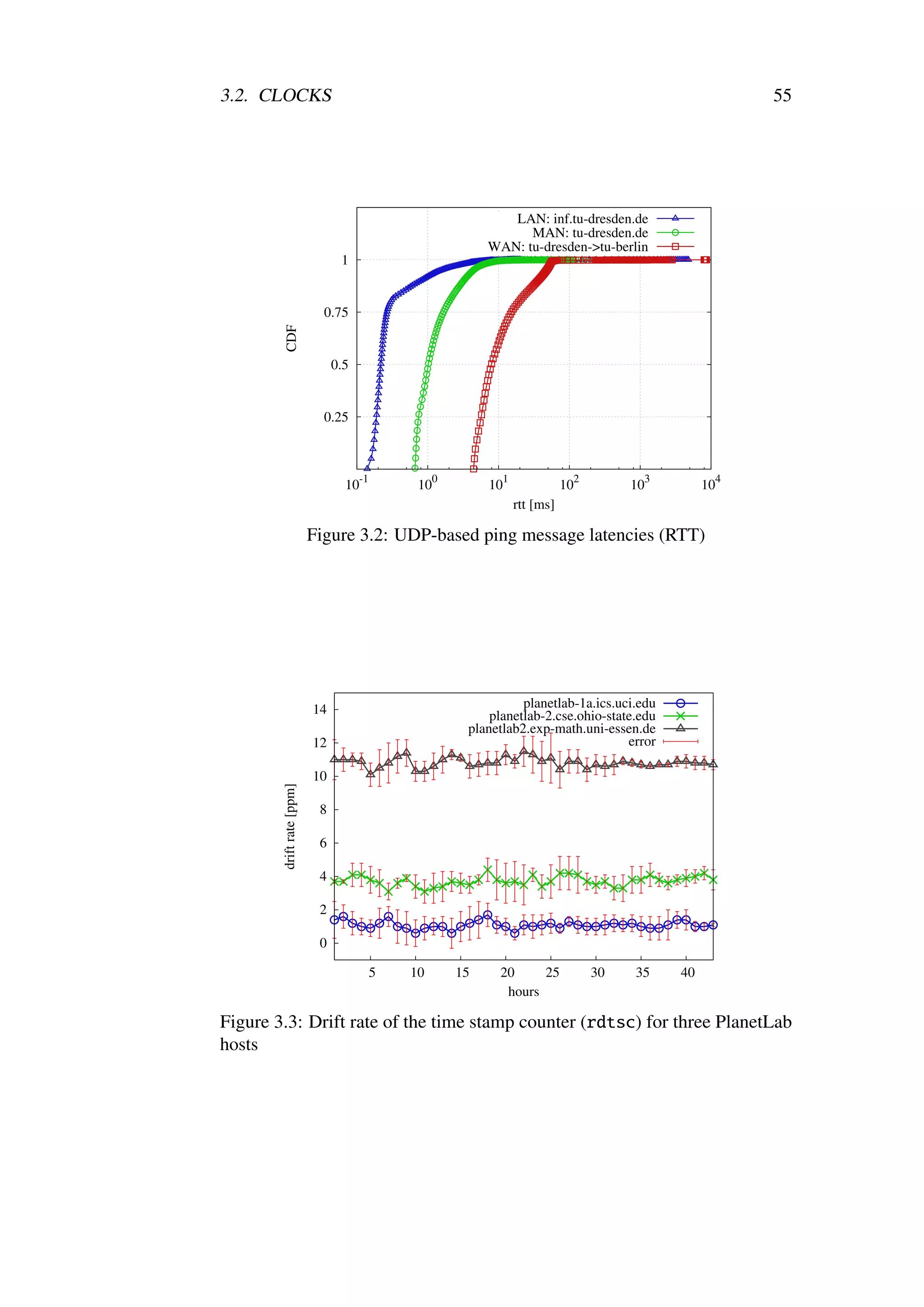 3.2. CLOCKS                                                                                                   55




                                                                 LAN: inf.tu-dresden.de
                                                                    MAN: tu-dresden.de
                                                              WAN: tu-dresden->tu-berlin
                                 1


                             0.75
          CDF




                                0.5


                             0.25



                                      -1             0          1                   2          3          4
                                  10            10            10               10            10         10
                                                                    rtt [ms]

                           Figure 3.2: UDP-based ping message latencies (RTT)




                           14                                       planetlab-1a.ics.uci.edu
                                                              planetlab-2.cse.ohio-state.edu
                                                          planetlab2.exp-math.uni-essen.de
                           12                                                          error

                           10
        drift rate [ppm]




                            8

                            6

                            4

                            2

                            0

                                           5   10        15     20     25               30   35    40
                                                                 hours

Figure 3.3: Drift rate of the time stamp counter (rdtsc) for three PlanetLab
hosts
 