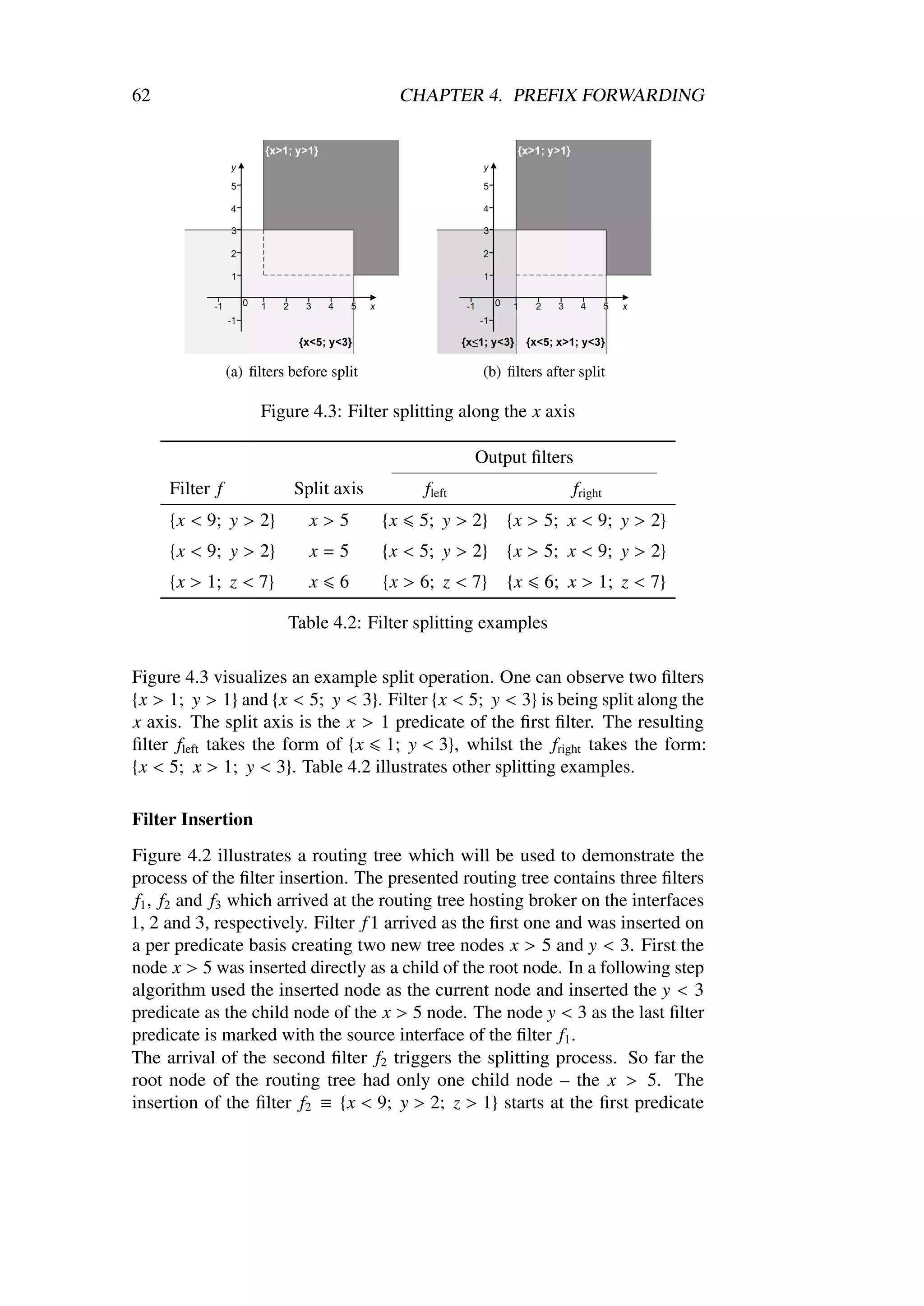 62                                             CHAPTER 4. PREFIX FORWARDING




                (a) ﬁlters before split                   (b) ﬁlters after split

                      Figure 4.3: Filter splitting along the x axis

                                                         Output ﬁlters
     Filter f              Split axis            fleft                    fright
     {x < 9; y > 2}           x>5         {x    5; y > 2}     {x > 5; x < 9; y > 2}
     {x < 9; y > 2}           x=5         {x < 5; y > 2}      {x > 5; x < 9; y > 2}
     {x > 1; z < 7}           x    6      {x > 6; z < 7}      {x     6; x > 1; z < 7}

                          Table 4.2: Filter splitting examples

Figure 4.3 visualizes an example split operation. One can observe two ﬁlters
{x > 1; y > 1} and {x < 5; y < 3}. Filter {x < 5; y < 3} is being split along the
x axis. The split axis is the x > 1 predicate of the ﬁrst ﬁlter. The resulting
ﬁlter fleft takes the form of {x 1; y < 3}, whilst the fright takes the form:
{x < 5; x > 1; y < 3}. Table 4.2 illustrates other splitting examples.

Filter Insertion
Figure 4.2 illustrates a routing tree which will be used to demonstrate the
process of the ﬁlter insertion. The presented routing tree contains three ﬁlters
 f1 , f2 and f3 which arrived at the routing tree hosting broker on the interfaces
1, 2 and 3, respectively. Filter f 1 arrived as the ﬁrst one and was inserted on
a per predicate basis creating two new tree nodes x > 5 and y < 3. First the
node x > 5 was inserted directly as a child of the root node. In a following step
algorithm used the inserted node as the current node and inserted the y < 3
predicate as the child node of the x > 5 node. The node y < 3 as the last ﬁlter
predicate is marked with the source interface of the ﬁlter f1 .
The arrival of the second ﬁlter f2 triggers the splitting process. So far the
root node of the routing tree had only one child node – the x > 5. The
insertion of the ﬁlter f2 ≡ {x < 9; y > 2; z > 1} starts at the ﬁrst predicate
 