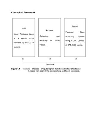 Conceptual Framework




                                                                        Output
             Input
                                            Process
                                                                Proposed          Class
  Video Footages taken
                                  Gathering             and     Monitoring       System
  at   a     certain   room
                                  recording     of     taken    using CCTV Camera
  provided by the CCTV
                                  videos.                       at CAS, ESC Manila.
  camera.




                                            Feedback

Figure 1.1    The Input – Process – Output Diagram that shows the flow of data and
                    footages from each of the rooms in CAS and how it processes.
 