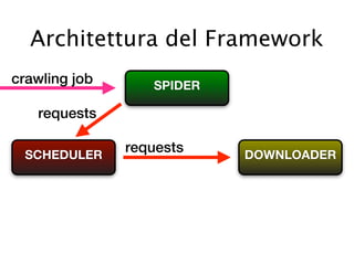 Architettura del Framework
crawling job      SPIDER

   requests

 SCHEDULER
               requests    DOWNLOADER
 