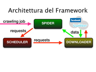 Architettura del Framework
crawling job      SPIDER

   requests                 data

 SCHEDULER
               requests    DOWNLOADER
 