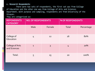 c. Research Respondents	There were two sets of respondents, the first set was from College of Education and the other one was from College of Arts and Sciences Department. With purpose and sampling, respondents are from University of the Visayas. They are categorized as: