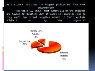 As a student, what was the biggest problem you have ever encountered?	The table 1.2 shows, that almost all of the students are having difficulties when it comes in financial, due to they can’t buy school supplies needed in their certain subjects or pay any payments. 