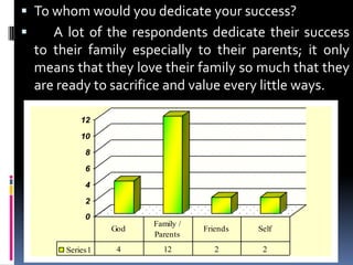 To whom would you dedicate your success?	A lot of the respondents dedicate their success to their family especially to their parents; it only means that they love their family so much that they are ready to sacrifice and value every little ways.