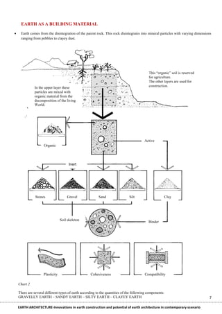 EARTH AS A BUILDING MATERIAL

    Earth comes from the disintegration of the parent rock. This rock disintegrates into mineral particles with varying dimensions
     ranging from pebbles to clayey dust.




                                                                                            This ―organic‖ soil is reserved
                                                                                            for agriculture.
                                                                                            The other layers are used for
               In the upper layer these                                                     construction.
               particles are mixed with
               organic material from the
               decomposition of the living
               World.




                                                                                         Active
                     Organic
                     material


                                        Inert




               Stones                 Gravel              Sand                 Silt                       Clay




                                  Soil skeleton
                                                                                            Binder




                     Plasticity                      Cohesiveness                        Compatibility

    Chart 2

    There are several different types of earth according to the quantities of the following components:
    GRAVELLY EARTH – SANDY EARTH – SILTY EARTH – CLAYEY EARTH                                                                    7

    EARTH ARCHITECTURE-Innovations in earth construction and potential of earth architecture in contemporary scenario
 