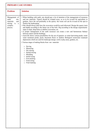 PRIMARY CASE STUDIES


Problem         Solution

Management of   • When building with earth, one should pay a lot of attention of the management of resources
earth     raw     and raw materials. Topsoil should be scraped away, so as to be re-used for agriculture or
materials and     gardens. Sieve the soil preferably in the quarry: the waste soil can be re-used on the spot to
mixing is a       finalize the landscaping.
complex         • One should always plan how the excavation would be used afterward. Design the quarry (area
process.          and depth) according to the future use of the hole. Dig according to the design requirements:
                  steps or slope, deep holes or shallow excavation, etc.
                • A proper management of the earth resources can create a new and harmonious balance
                  between nature and the buildings.
                • Auroville shows various possibilities for the use of quarries: as water harvesting ponds, waste
                  water treatment ponds, pools, basement floors or shallow Biological wastewater treatment
                  depressions which are used for landscape design, work or play areas, gardens, etc.
                • Various stages of making blocks from raw materials

                   o   Sieving
                   o   Measuring
                   o   Dry mixing
                   o   Humid mixing
                   o   Moulding
                   o   Initial curing
                   o   First stacking
                   o   Final curing
                   o   Final stacking
 