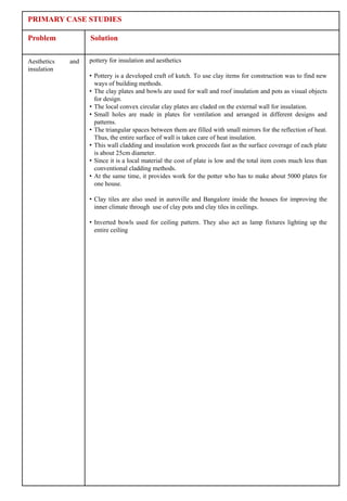 PRIMARY CASE STUDIES

Problem            Solution

Aesthetics   and   pottery for insulation and aesthetics
insulation
                   • Pottery is a developed craft of kutch. To use clay items for construction was to find new
                     ways of building methods.
                   • The clay plates and bowls are used for wall and roof insulation and pots as visual objects
                     for design.
                   • The local convex circular clay plates are claded on the external wall for insulation.
                   • Small holes are made in plates for ventilation and arranged in different designs and
                     patterns.
                   • The triangular spaces between them are filled with small mirrors for the reflection of heat.
                     Thus, the entire surface of wall is taken care of heat insulation.
                   • This wall cladding and insulation work proceeds fast as the surface coverage of each plate
                     is about 25cm diameter.
                   • Since it is a local material the cost of plate is low and the total item costs much less than
                     conventional cladding methods.
                   • At the same time, it provides work for the potter who has to make about 5000 plates for
                     one house.

                   • Clay tiles are also used in auroville and Bangalore inside the houses for improving the
                     inner climate through use of clay pots and clay tiles in ceilings.

                   • Inverted bowls used for ceiling pattern. They also act as lamp fixtures lighting up the
                     entire ceiling
 